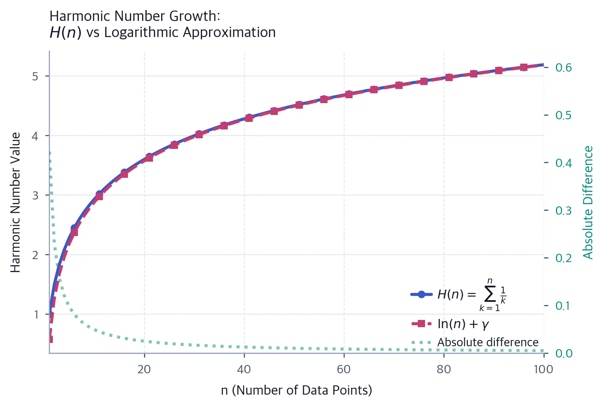 Line plot comparing harmonic number H(n) with its logarithmic approximation ln(n) + γ, showing their close alignment.