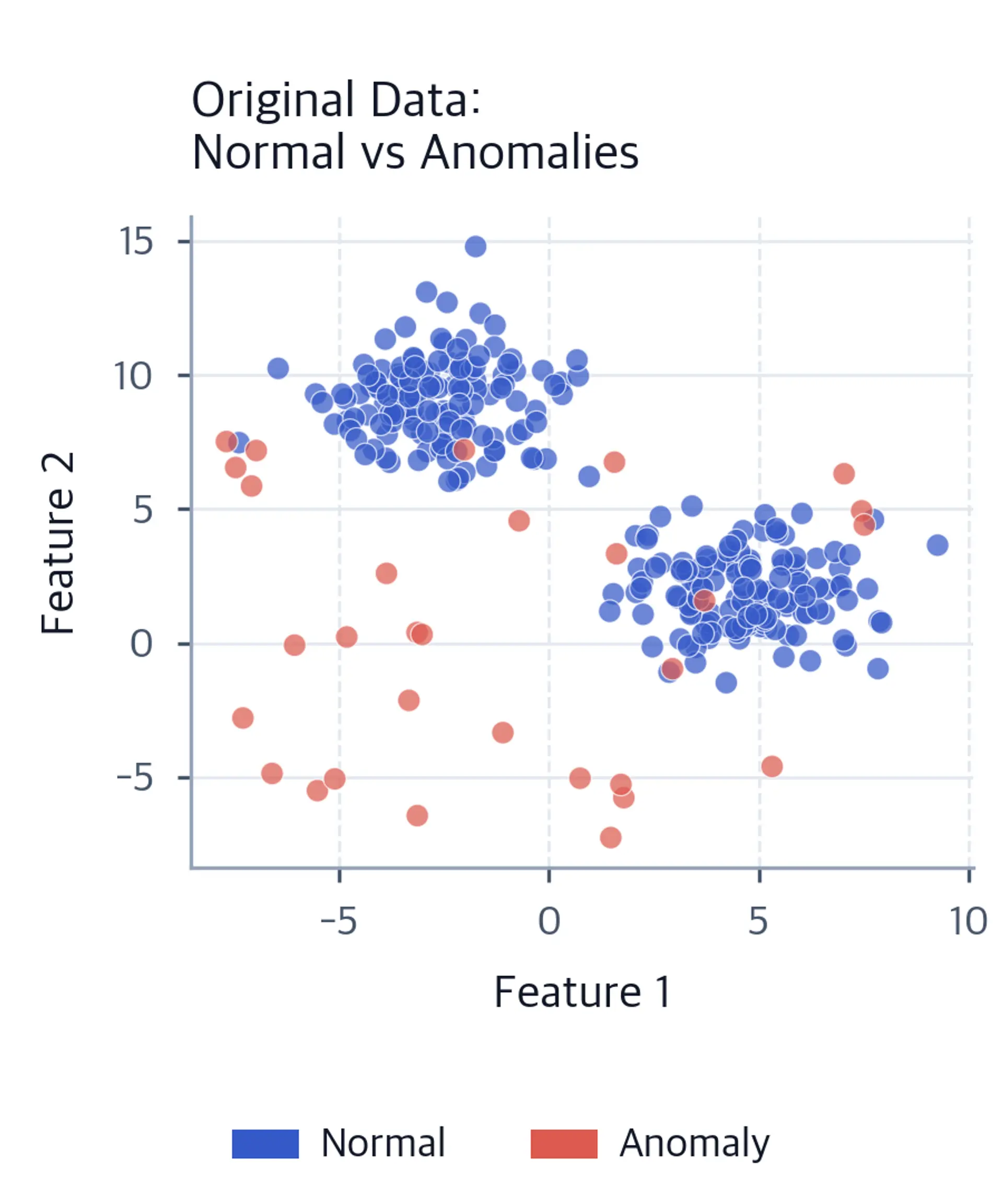 Scatter plot showing original dataset with normal (blue) and anomalous (coral) points.