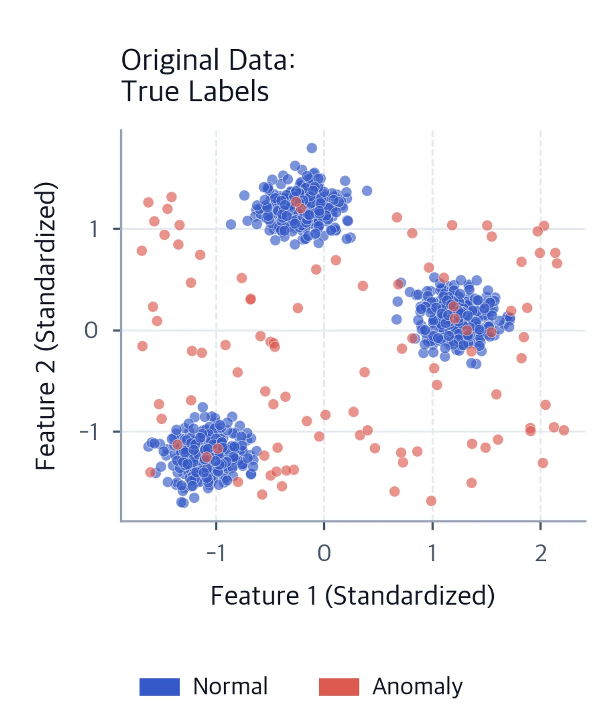 Scatter plot showing original synthetic dataset with normal blue clusters and anomalous coral points.