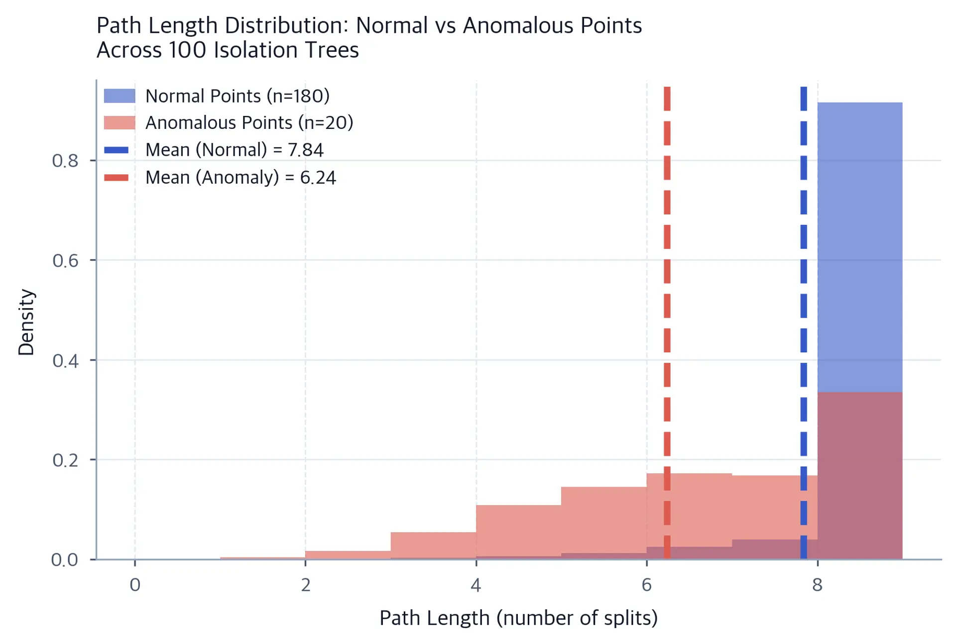 Histogram showing overlapping distributions of path lengths for normal (blue) and anomalous (coral) points across isolation trees.