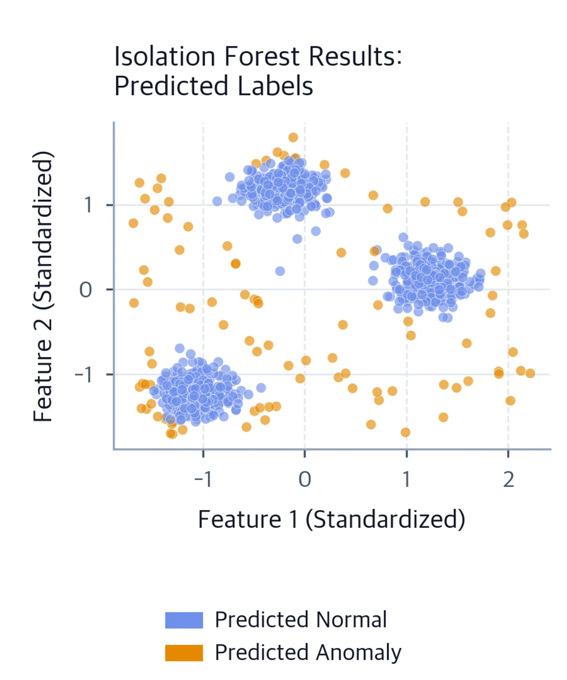 Scatter plot showing Isolation Forest predictions with blue normal points and amber anomalies.