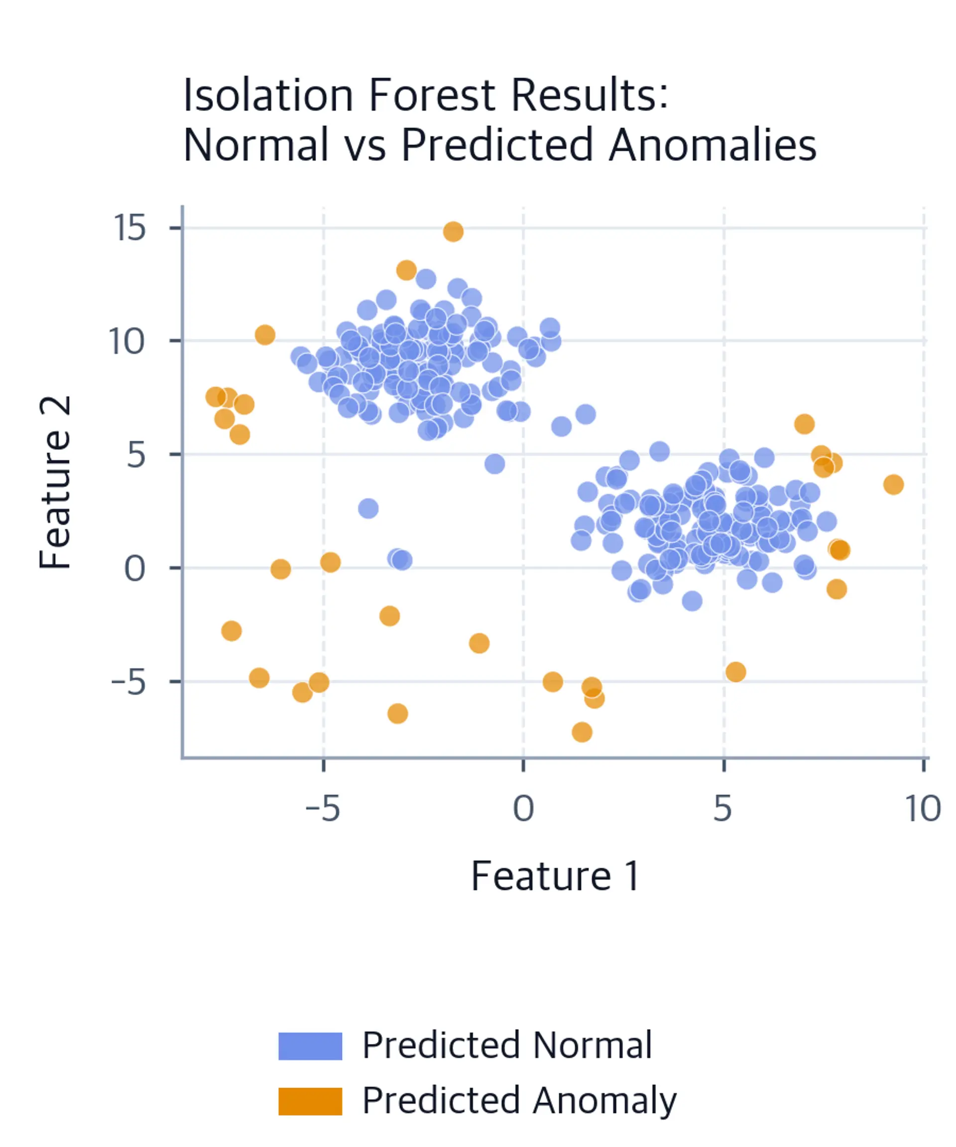 Scatter plot showing Isolation Forest predictions of normal (blue) and anomalous (amber) points.