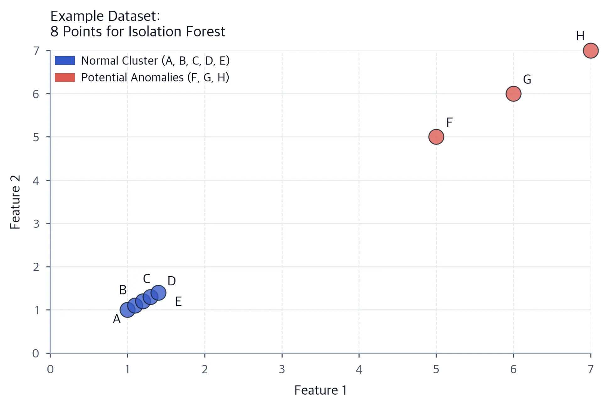 Scatter plot showing 8 labeled points: normal cluster (A-E) near (1,1) and anomalies (F-H) at (5,5), (6,6), (7,7).