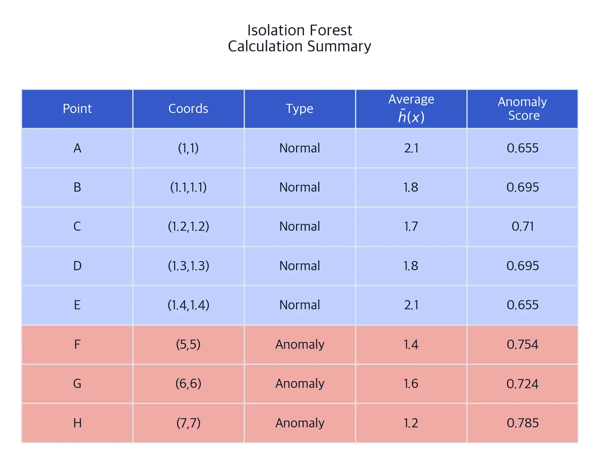 Table showing path lengths, average path lengths, and anomaly scores for 8 data points in the Isolation Forest example.