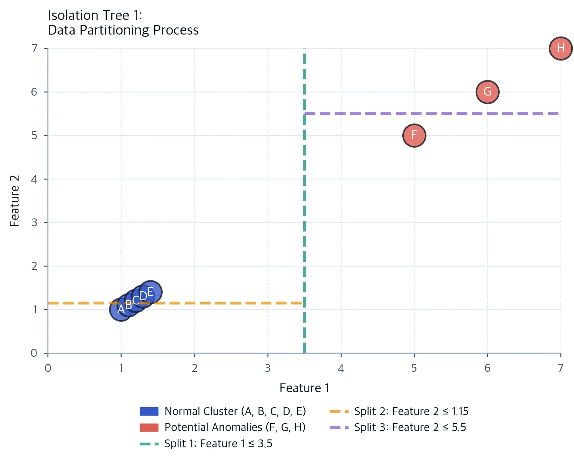 Scatter plot showing Isolation Forest tree partitions with labeled points and colored split lines separating normal and anomalous regions.