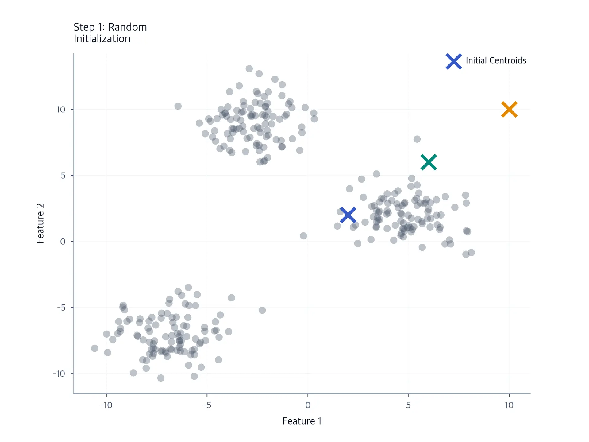 Scatter plot showing initial random centroid placement with unassigned data points.