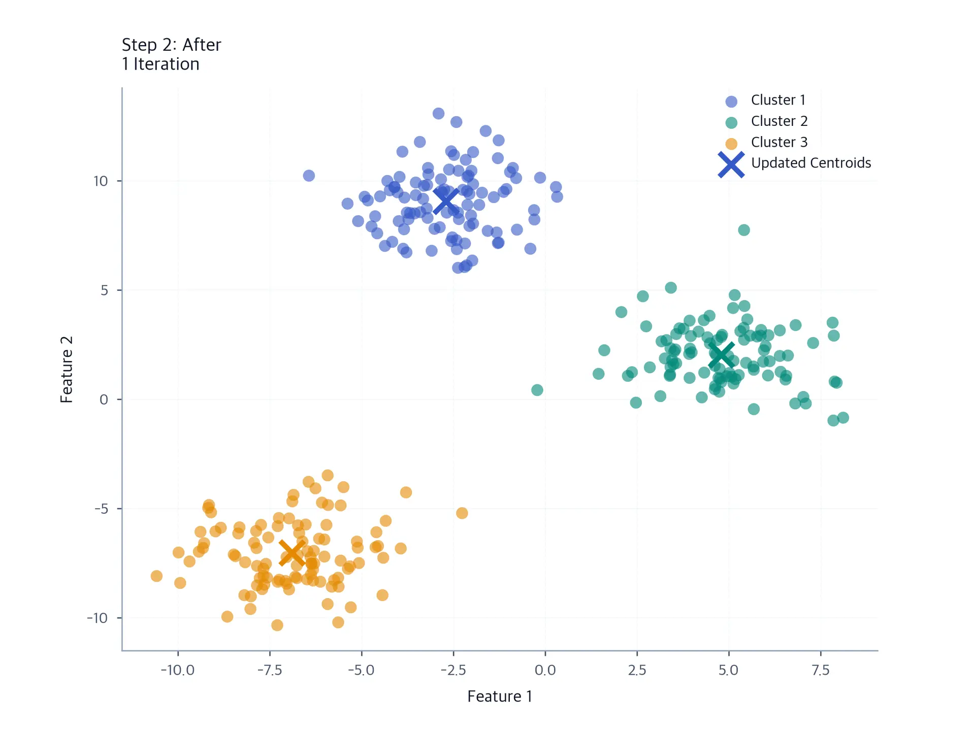 Scatter plot showing first iteration with cluster assignments and updated centroids.