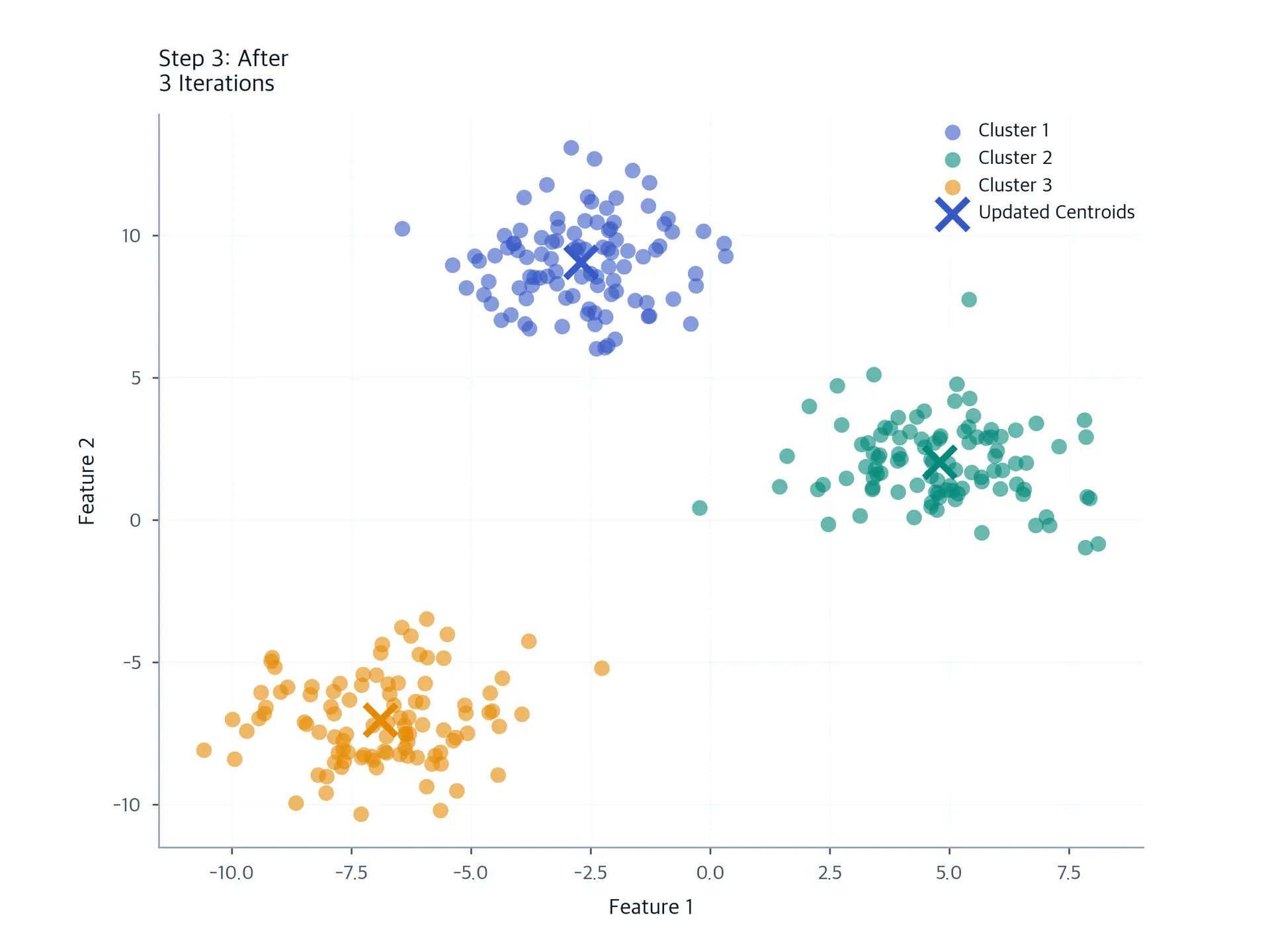 Scatter plot showing third iteration with refined cluster positions.