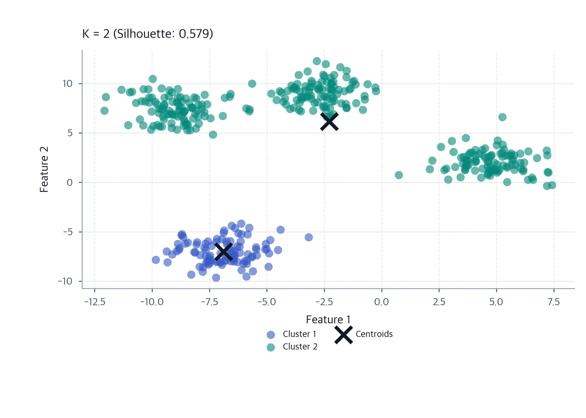 Scatter plot of K-means clustering with k=2 and two labeled clusters.