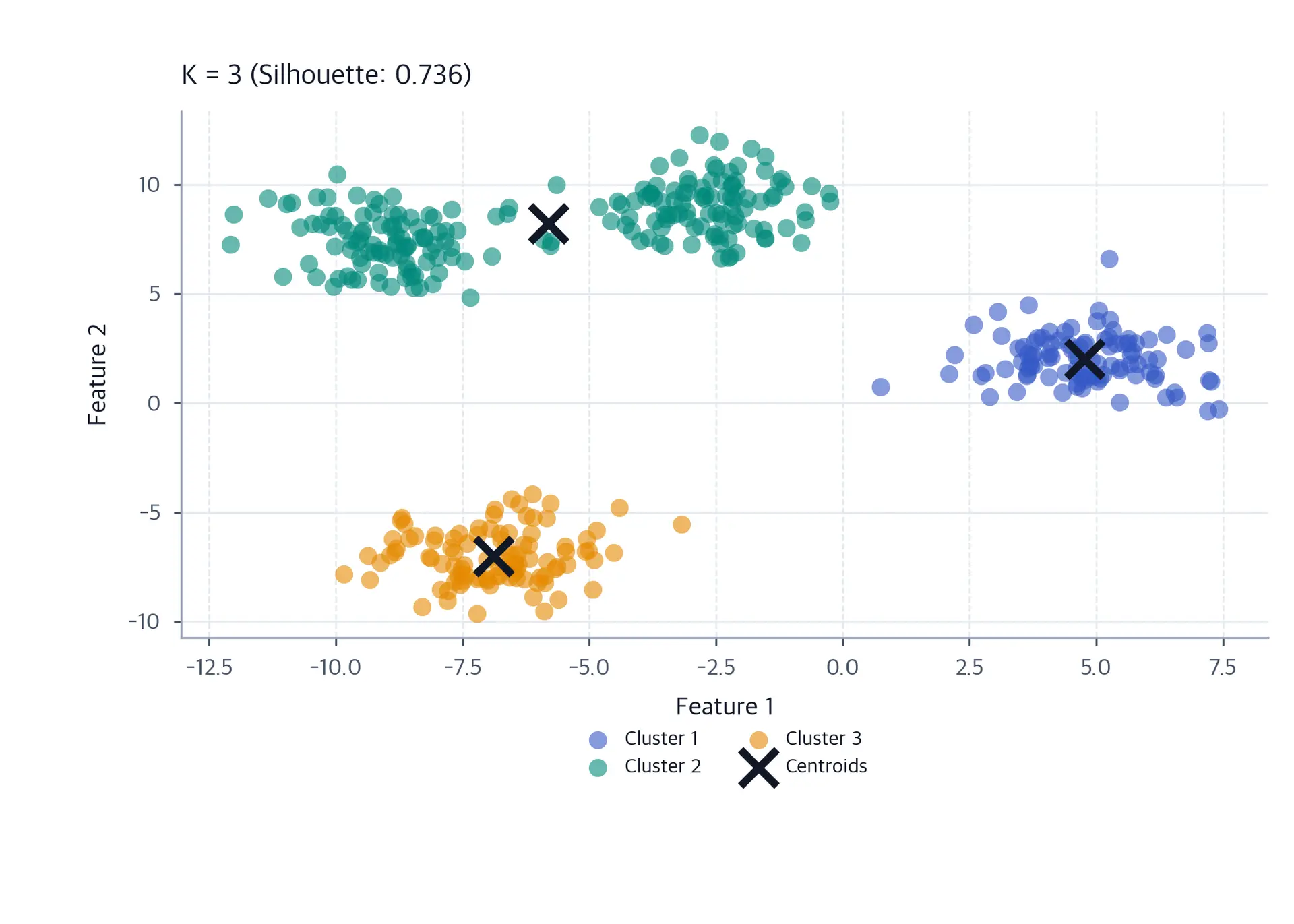 Scatter plot of K-means clustering with k=3 and three labeled clusters.