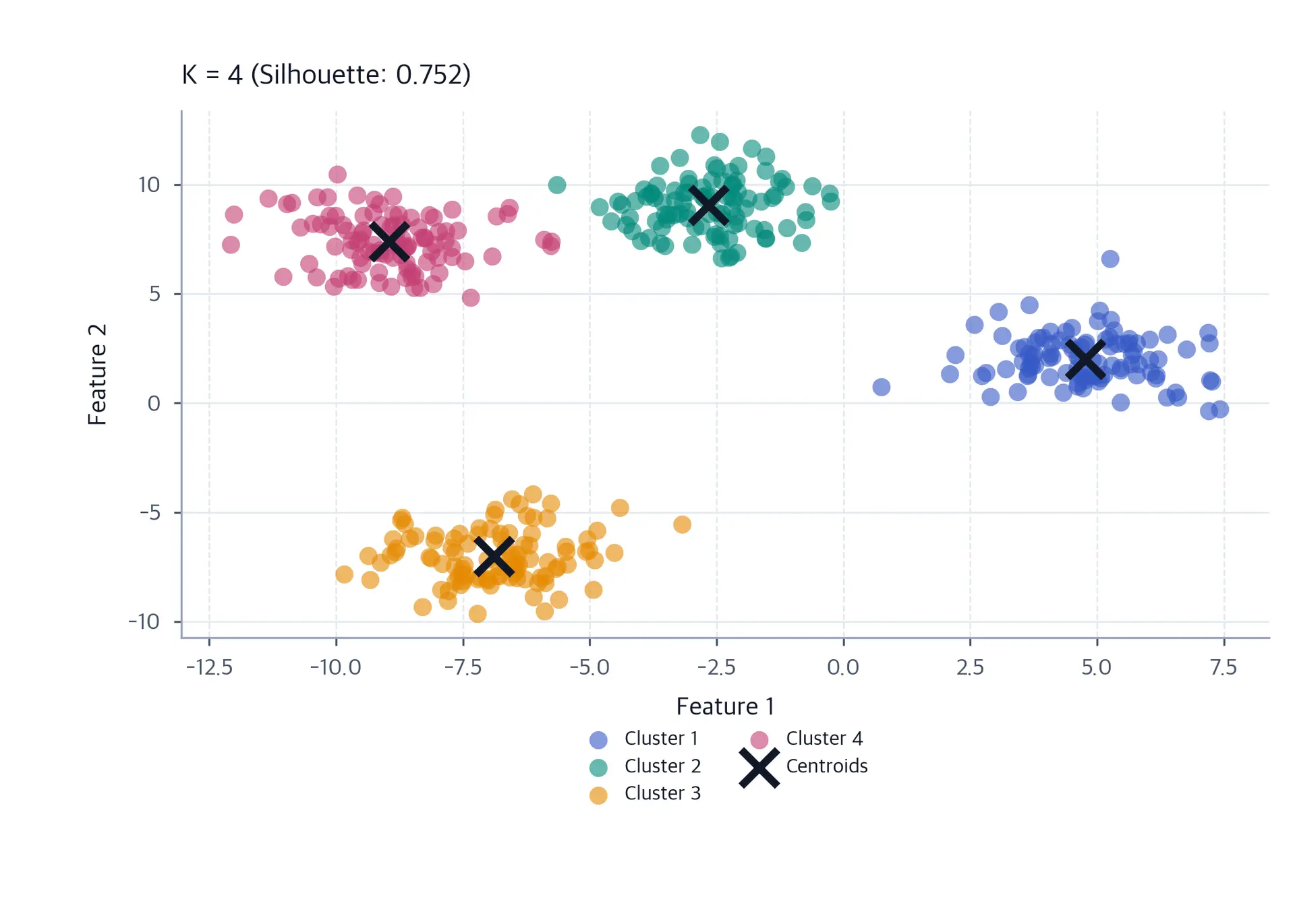Scatter plot of K-means clustering with k=4 and four labeled clusters.