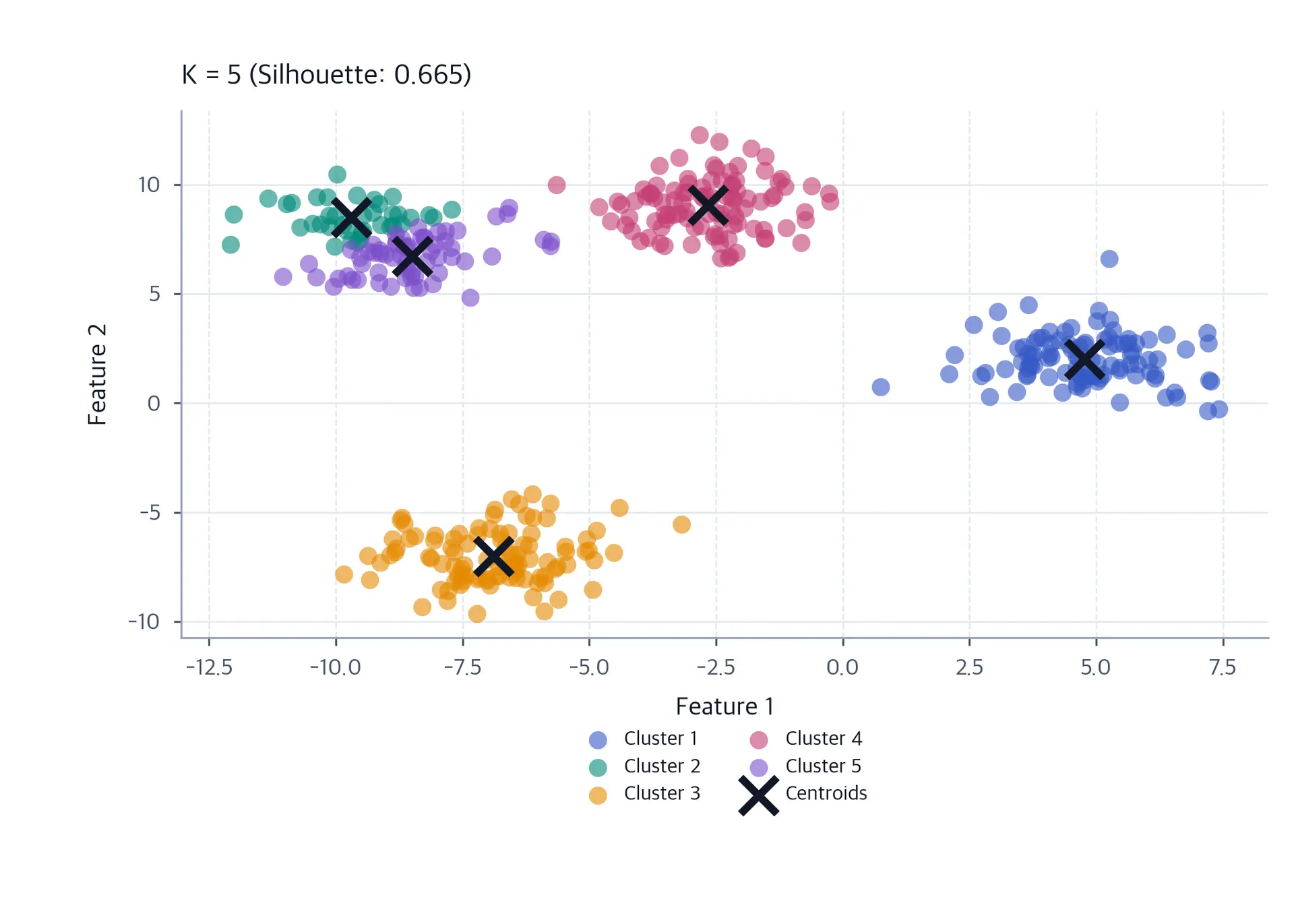 Scatter plot of K-means clustering with k=5 and five labeled clusters.