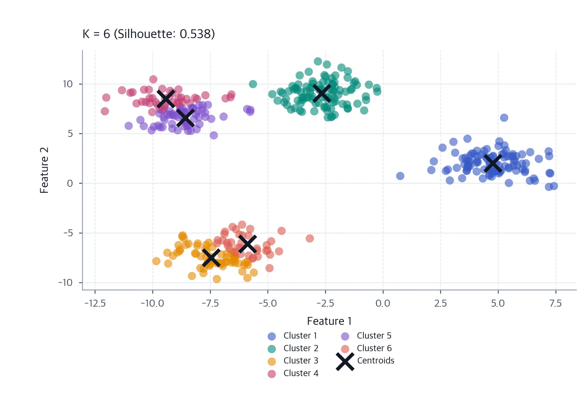 Scatter plot of K-means clustering with k=6 and six labeled clusters.