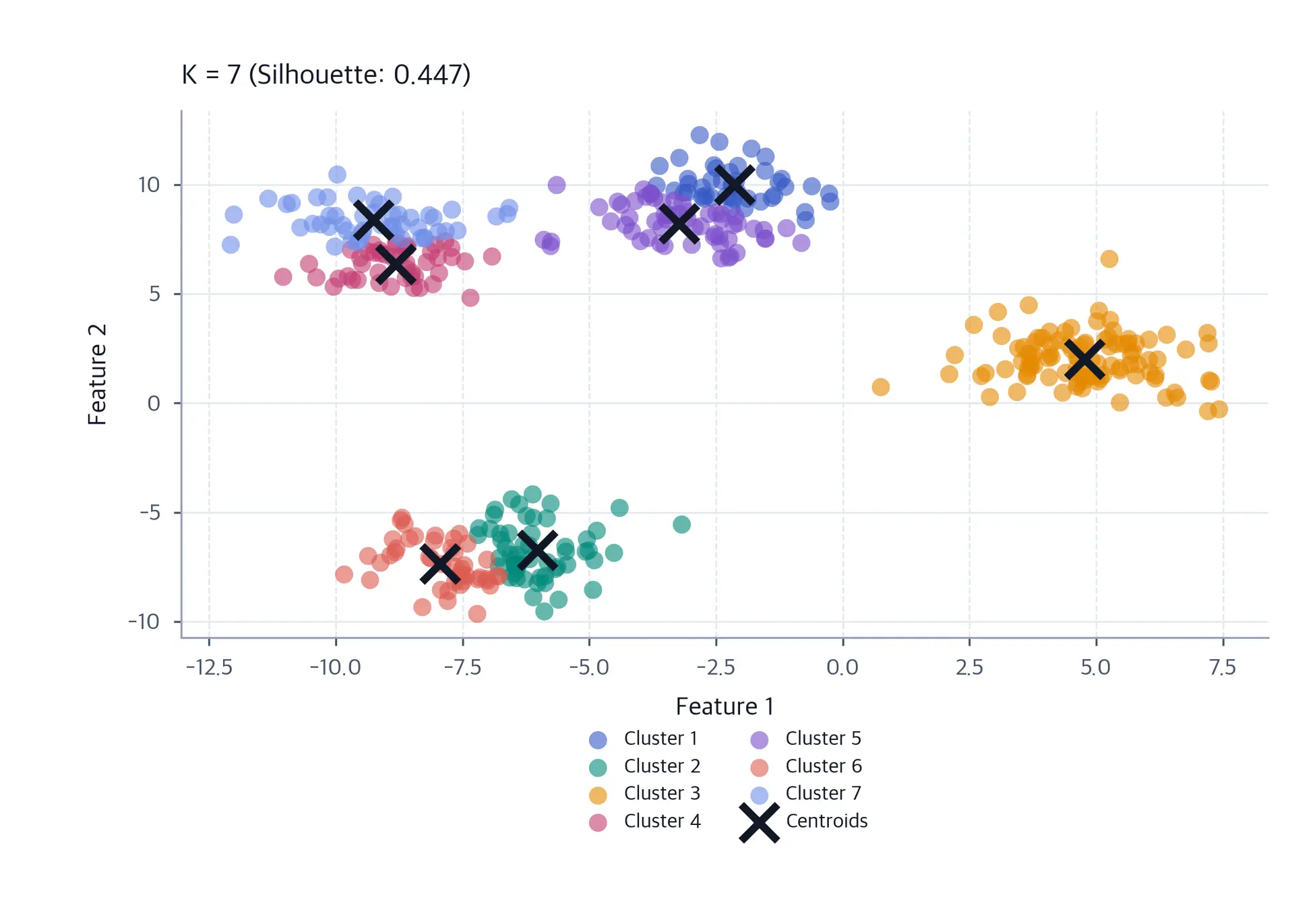 Scatter plot of K-means clustering with k=7 and seven labeled clusters.