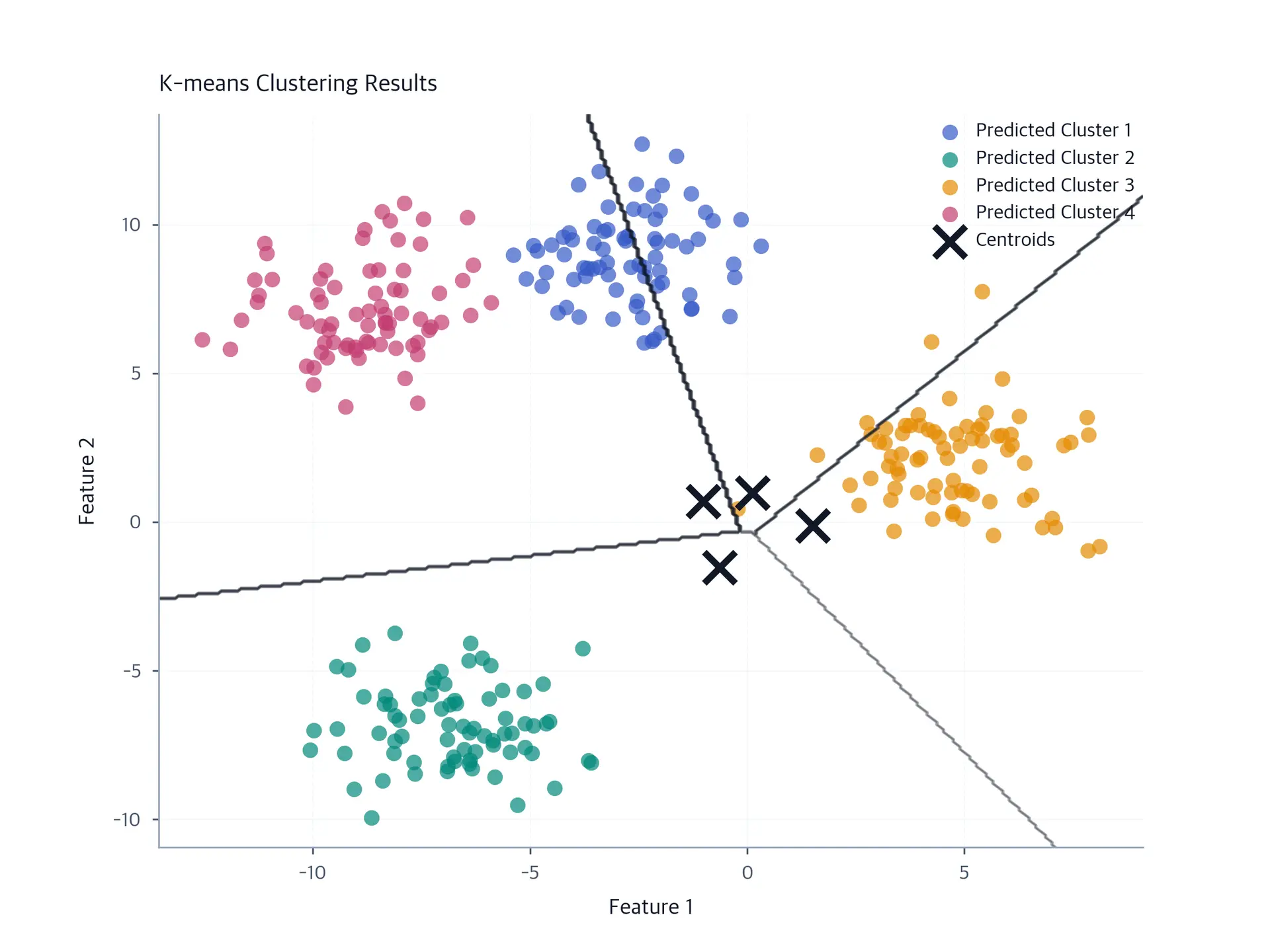 Scatter plot showing K-means clustering results with centroids and decision boundaries.