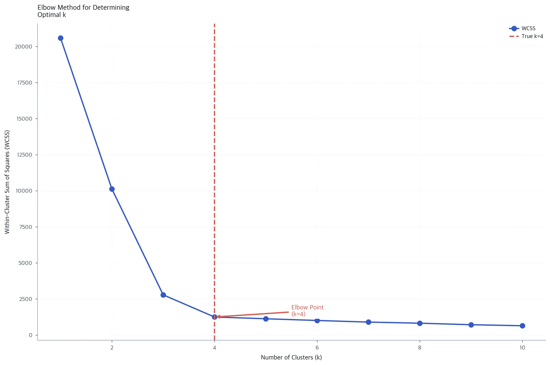 Line plot showing WCSS vs number of clusters k, with characteristic elbow shape at k=4.