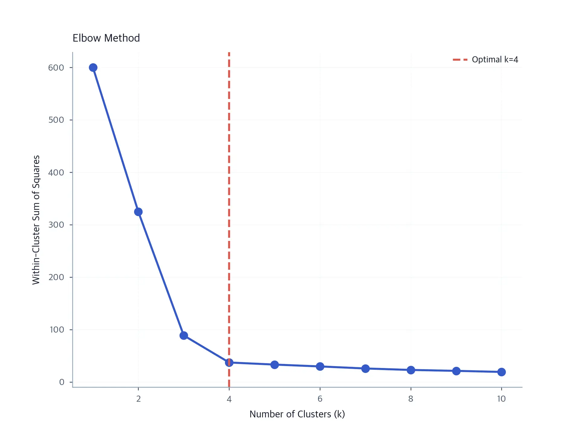 Line plot showing elbow method with WCSS vs number of clusters k.