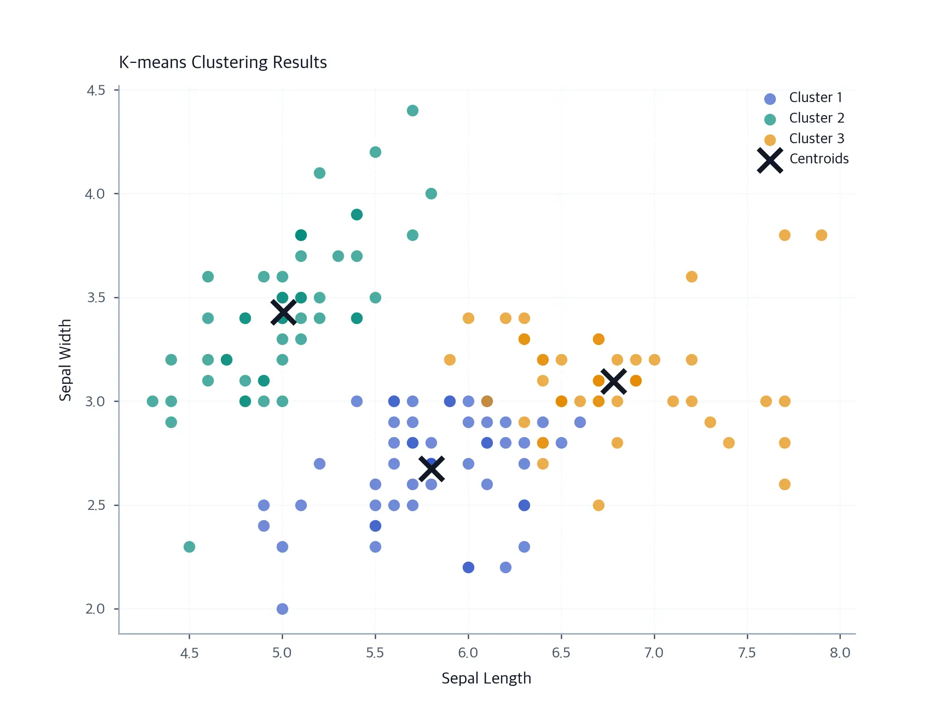 Scatter plot showing K-means clustering results on Iris data.