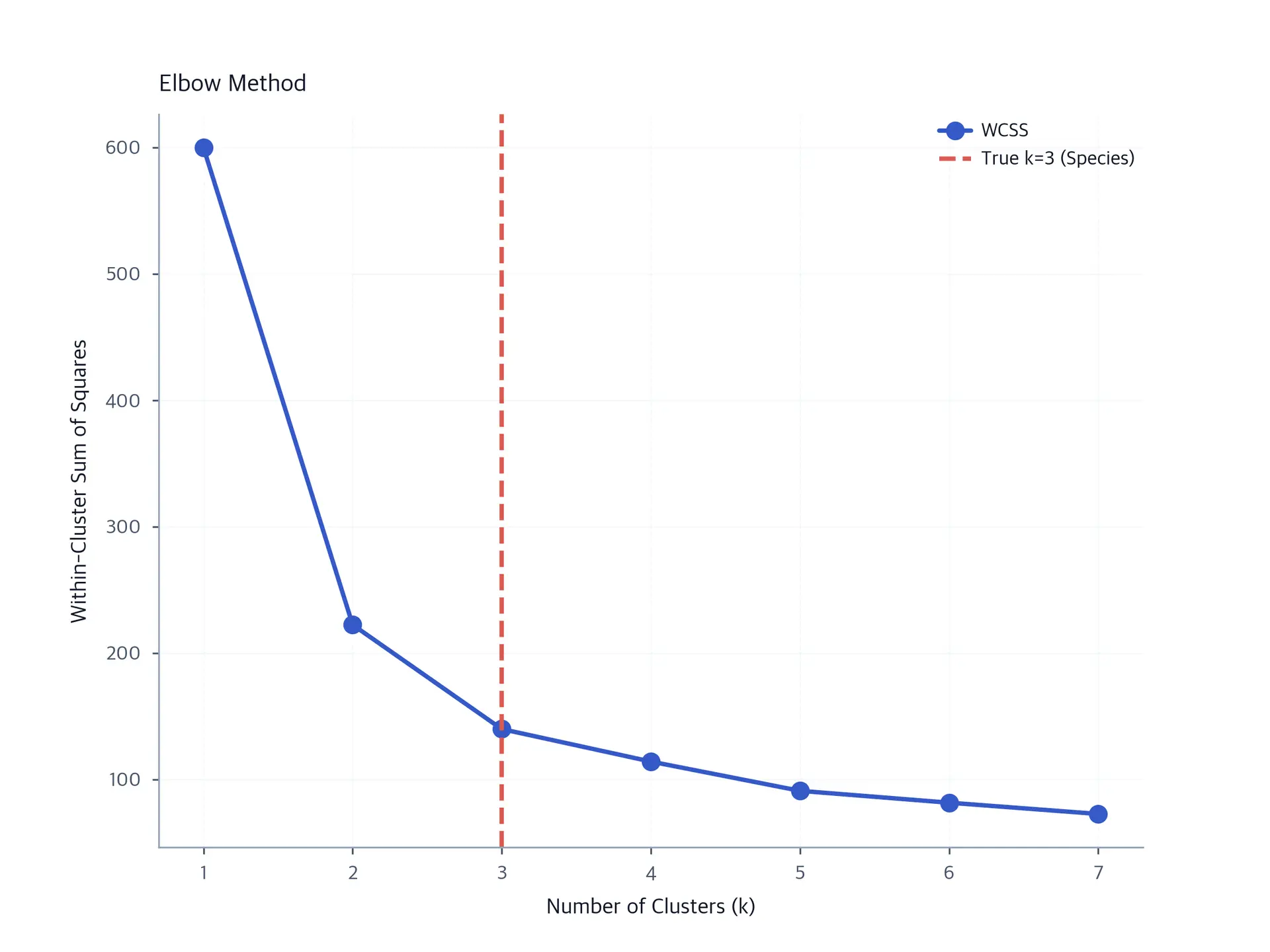 Line plot showing elbow method with WCSS vs number of clusters for Iris dataset.