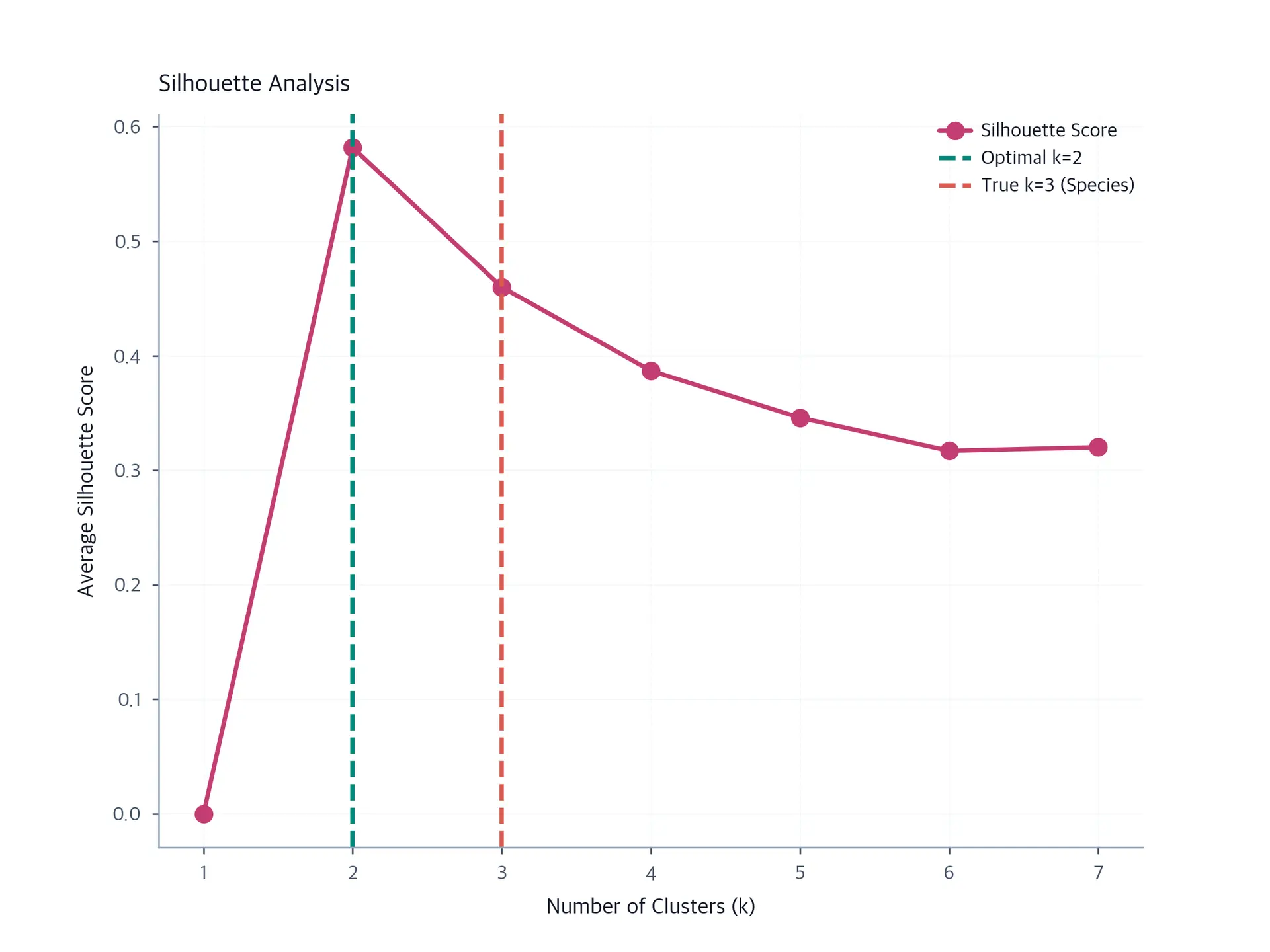 Line plot showing silhouette analysis with average silhouette score vs k for Iris dataset.