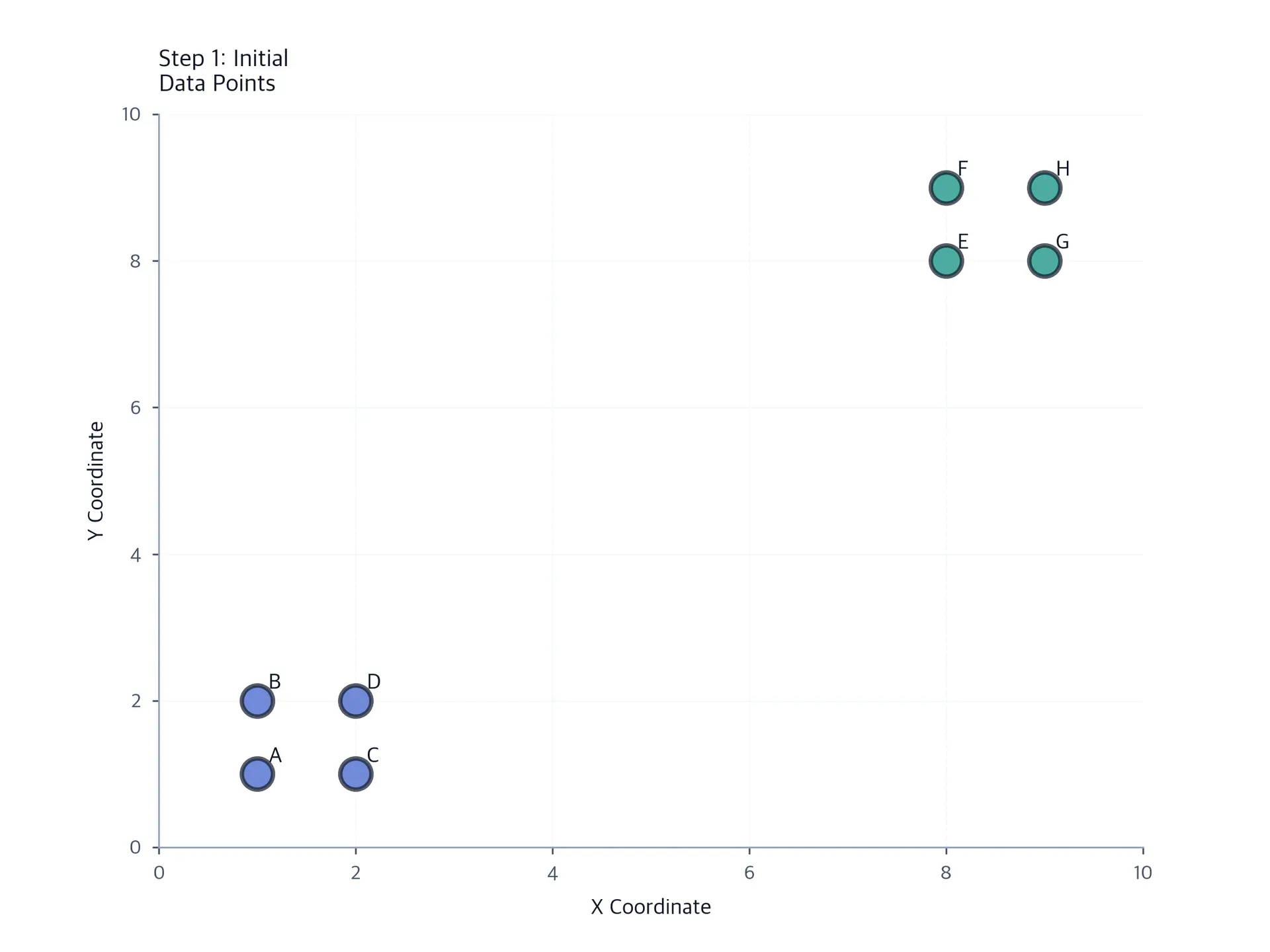 Scatter plot showing initial data points with true cluster structure.