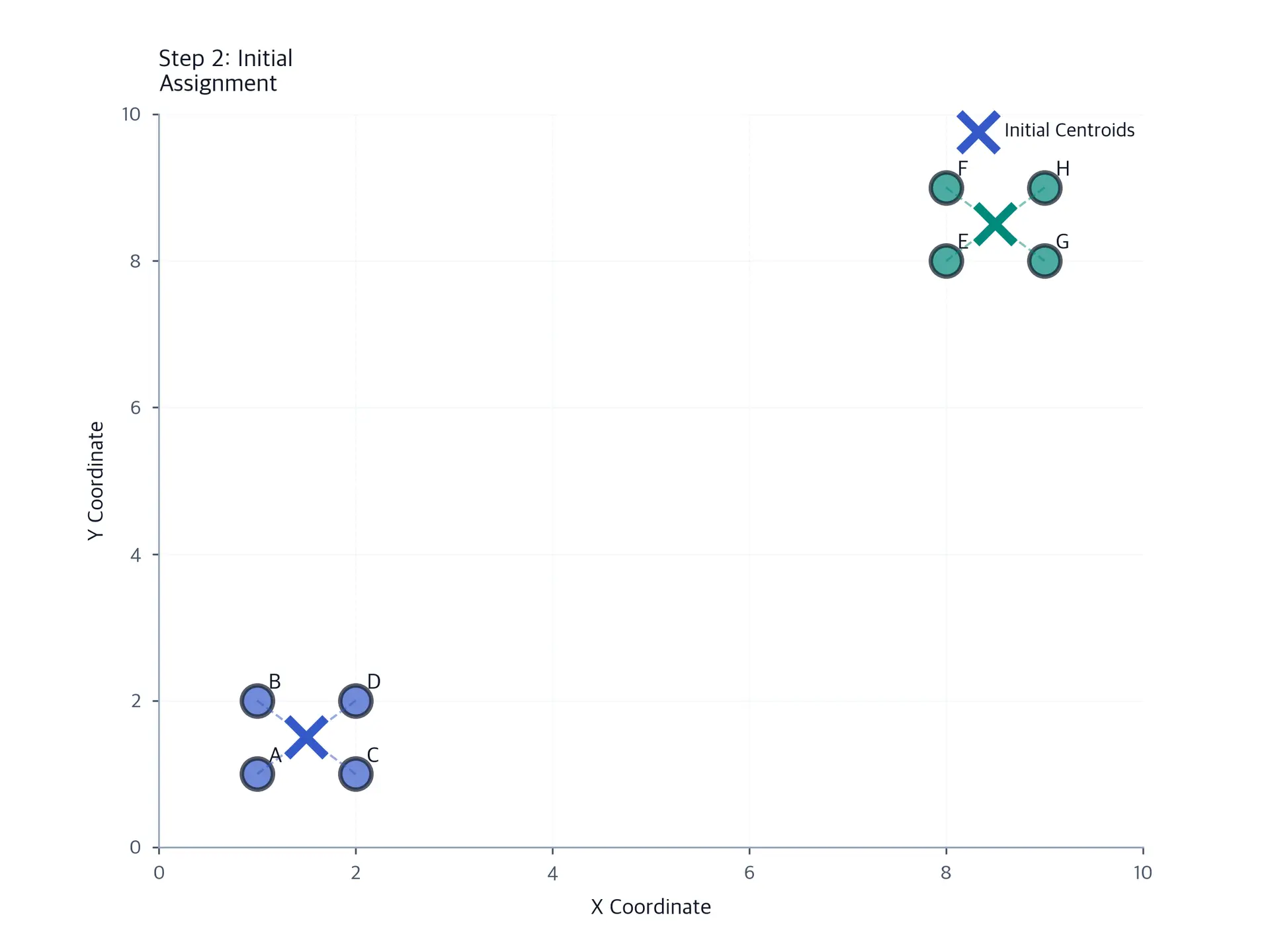 Scatter plot showing initial centroid placement and cluster assignments.