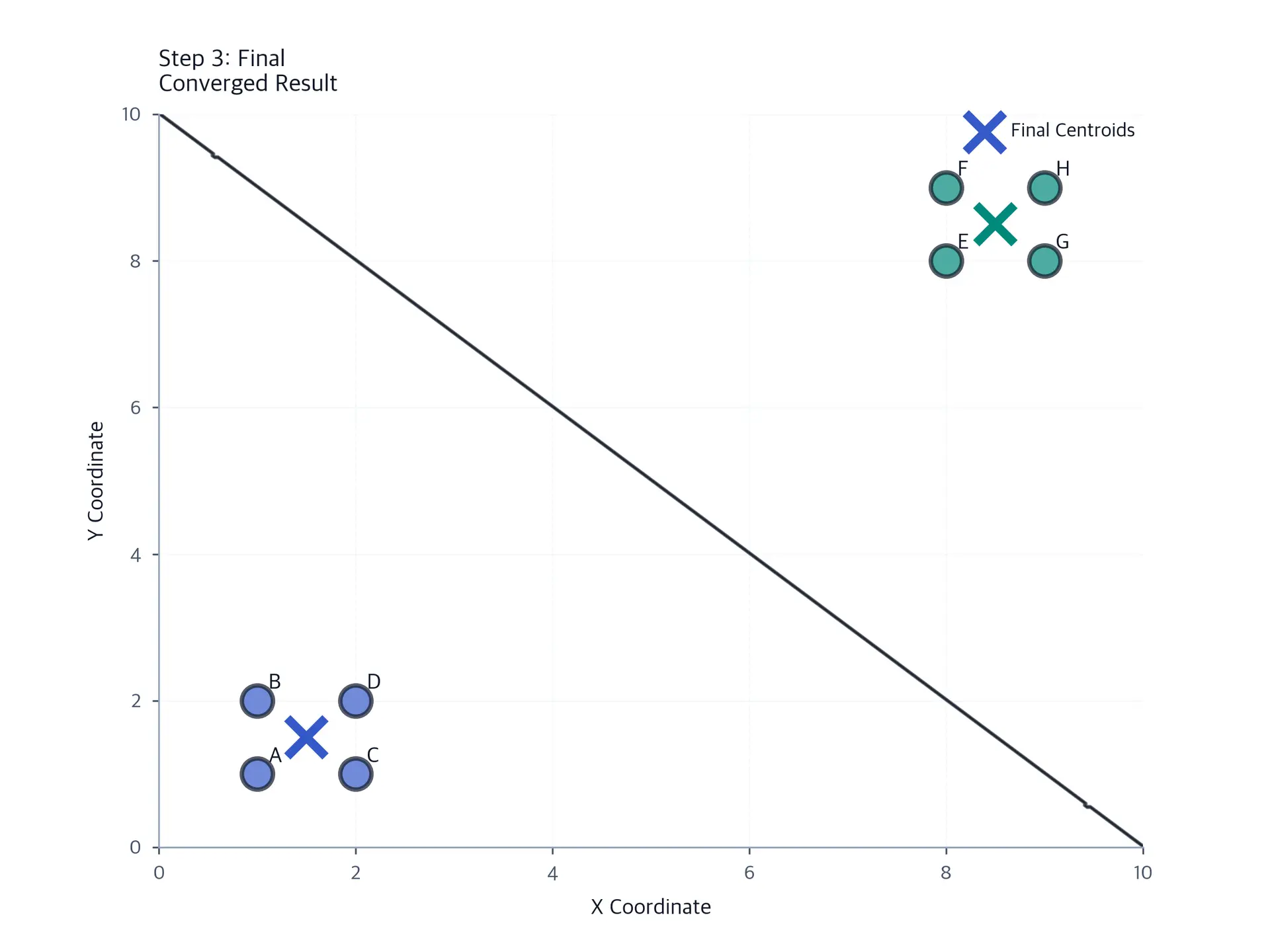 Scatter plot showing final converged result with Voronoi boundaries.