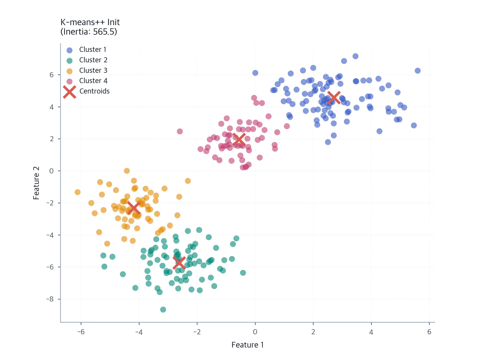Scatter plot showing K-means++ initialization clustering results with lower inertia.