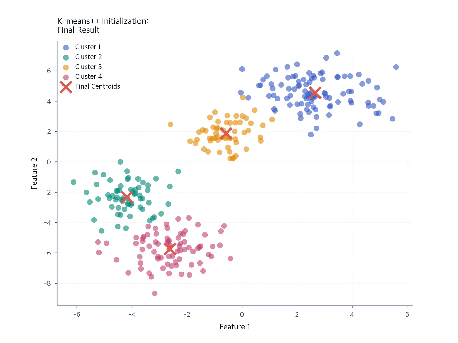 Scatter plot showing K-means++ initialization final clustering result.