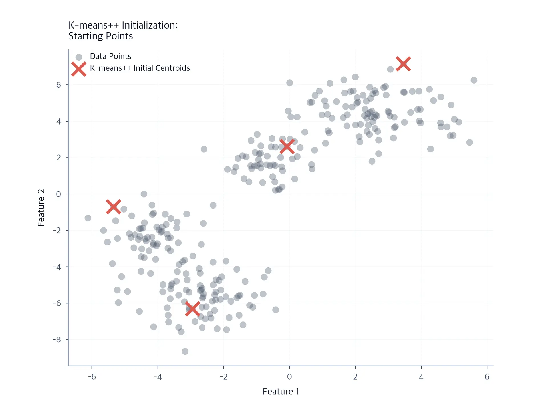 Scatter plot showing K-means++ initialization of centroids.