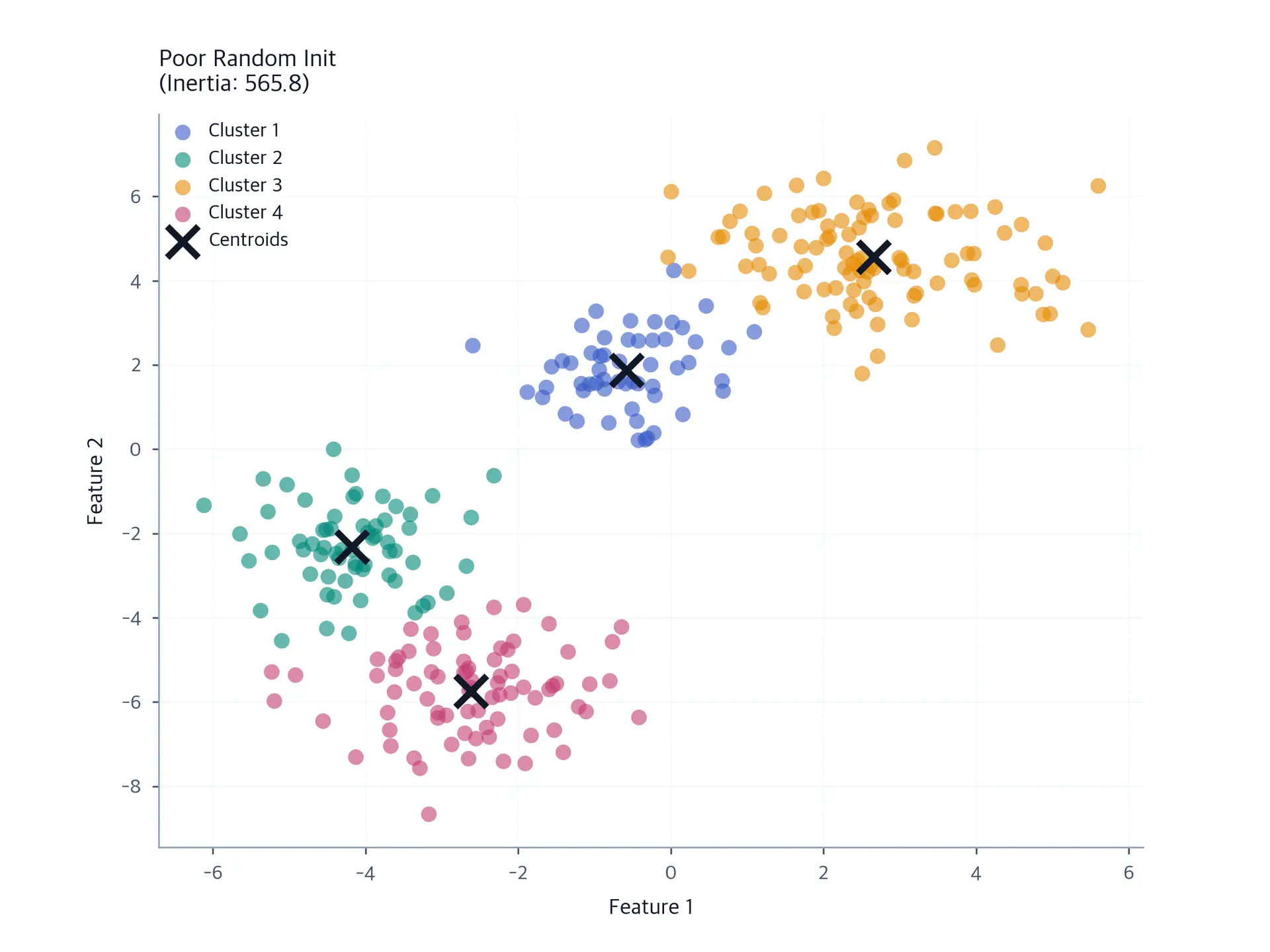 Scatter plot showing poor random initialization clustering results with higher inertia.