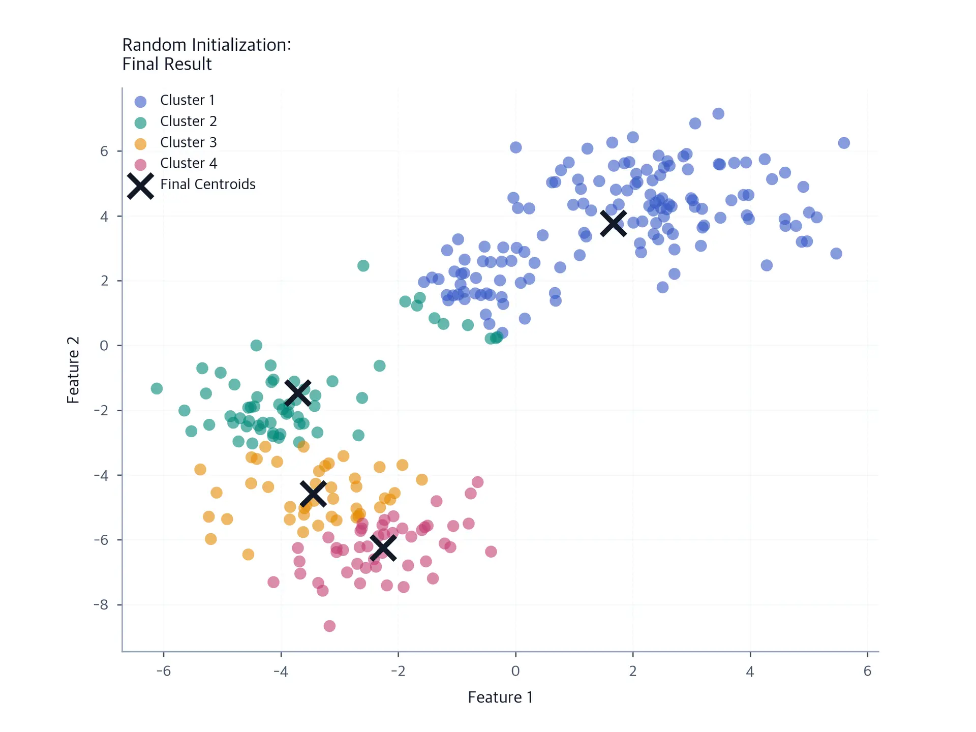 Scatter plot showing random initialization final clustering result.