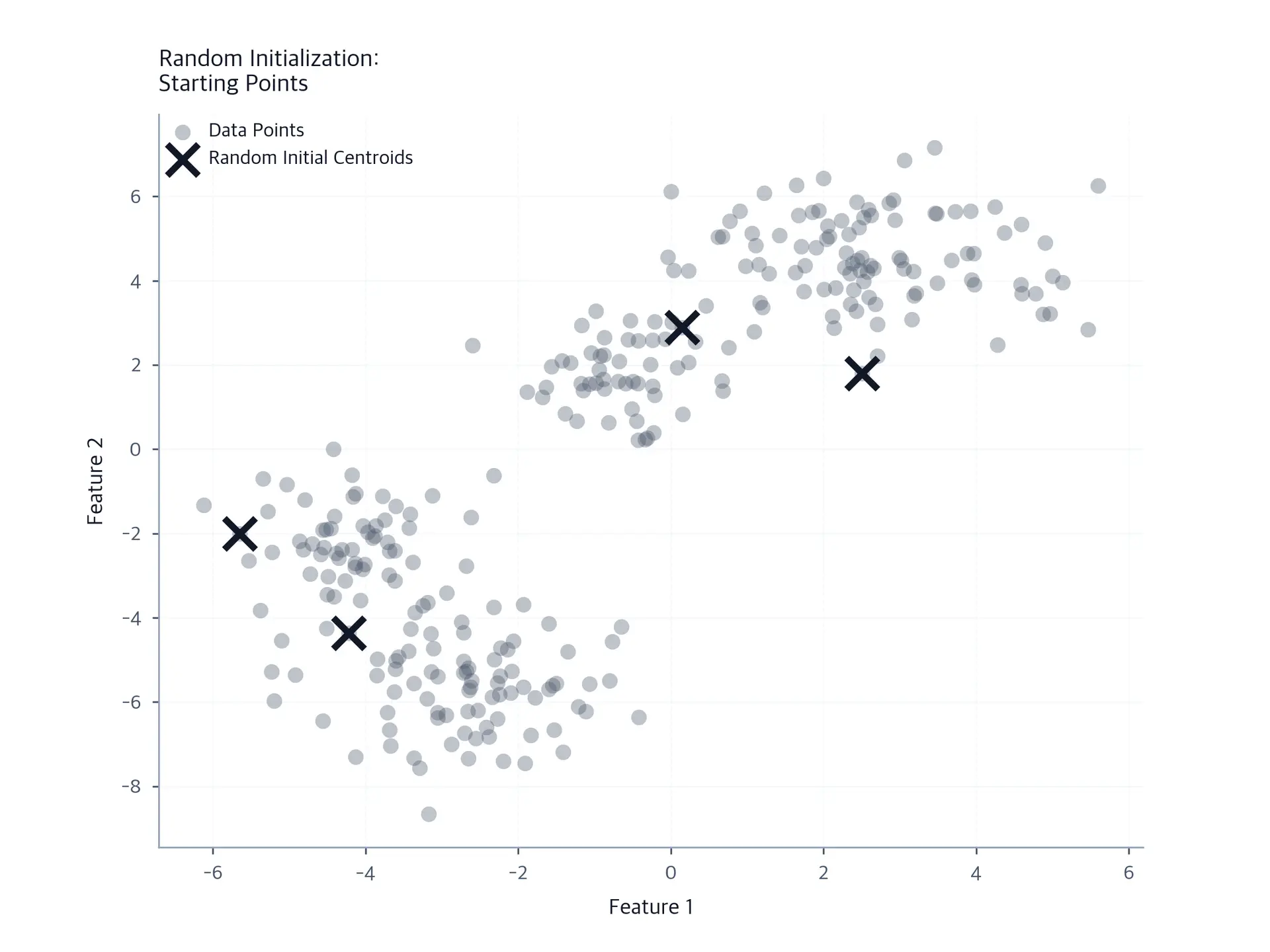 Scatter plot showing random initialization of centroids.