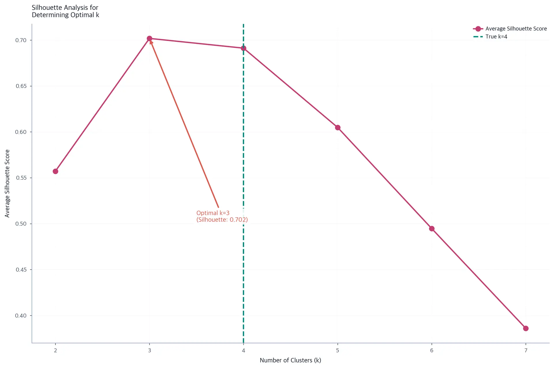 Line plot showing average silhouette score vs number of clusters k.
