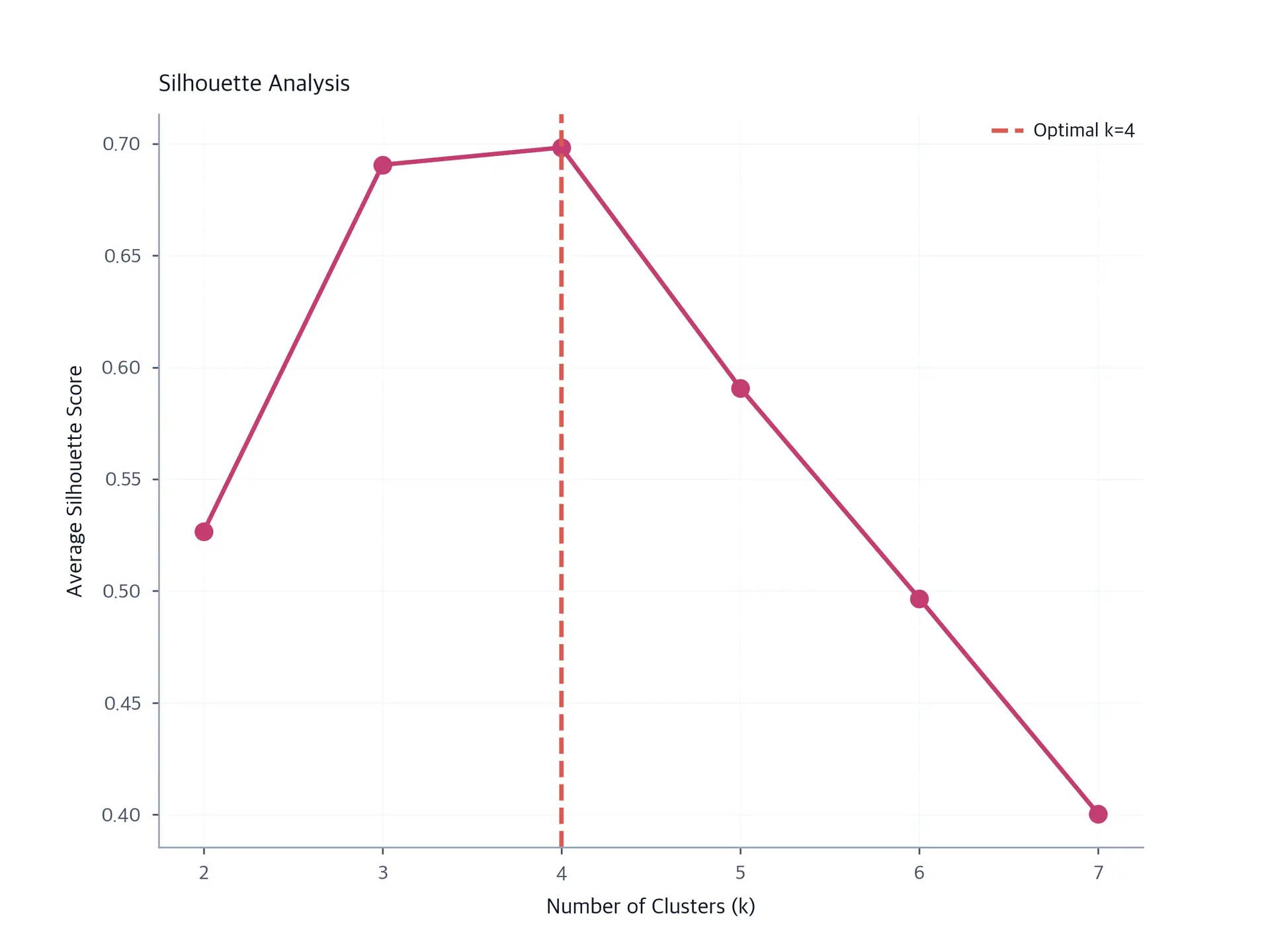 Line plot showing silhouette analysis with average silhouette score vs k.