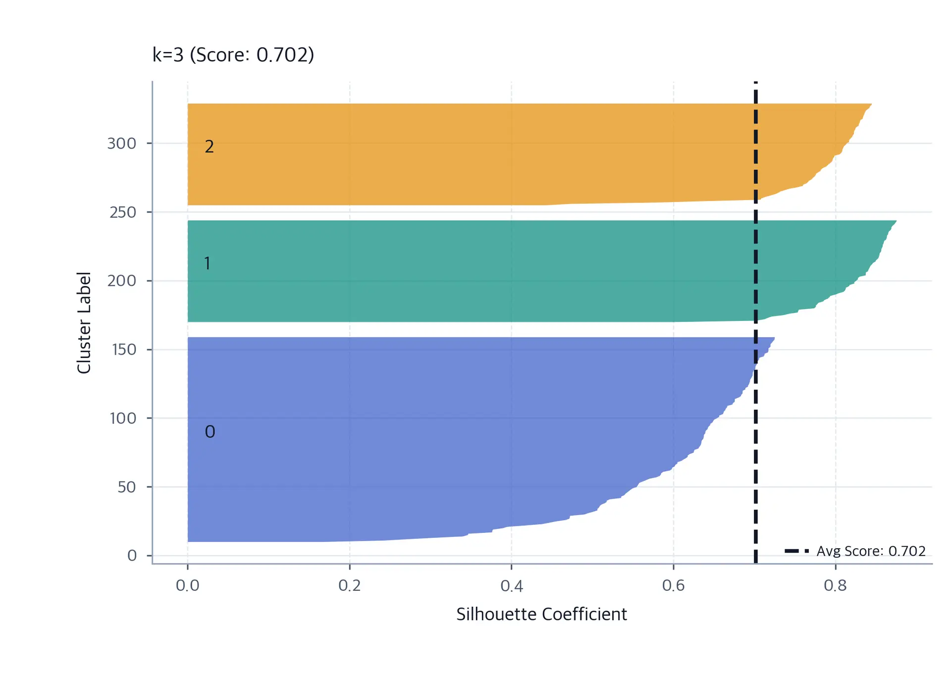 Silhouette coefficient bands for a three-cluster K-means solution.