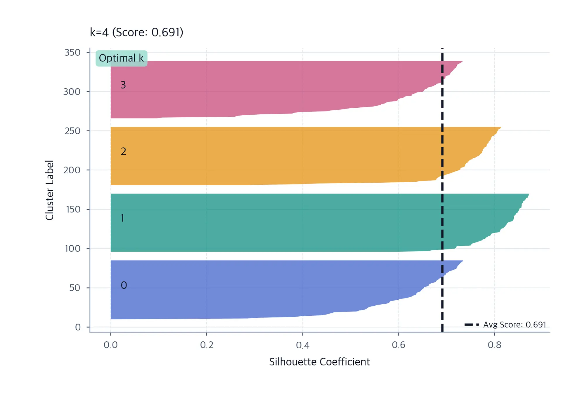 Silhouette coefficient bands for a four-cluster K-means solution, marked as optimal.