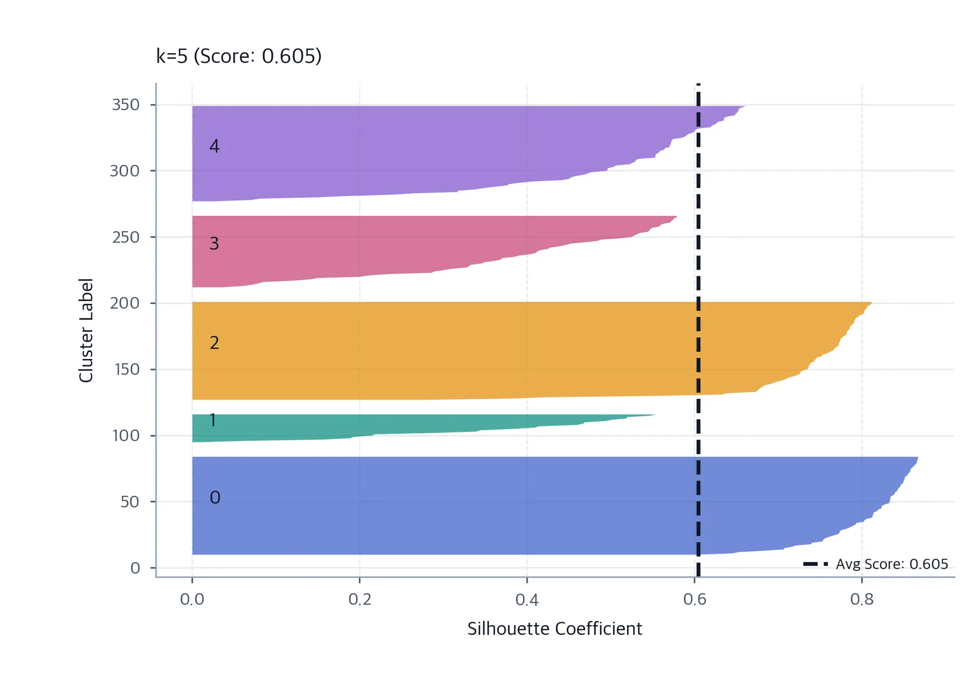 Silhouette coefficient bands for a five-cluster K-means solution.