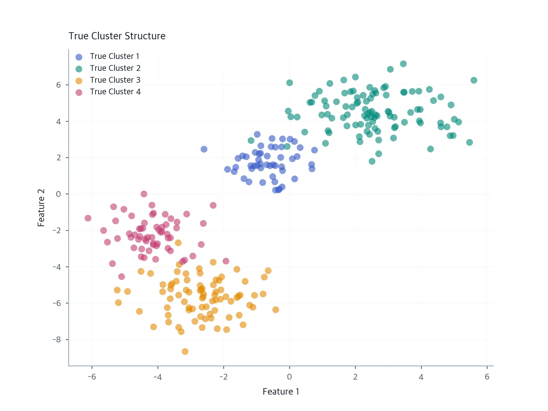 Scatter plot showing true cluster structure for reference comparison.