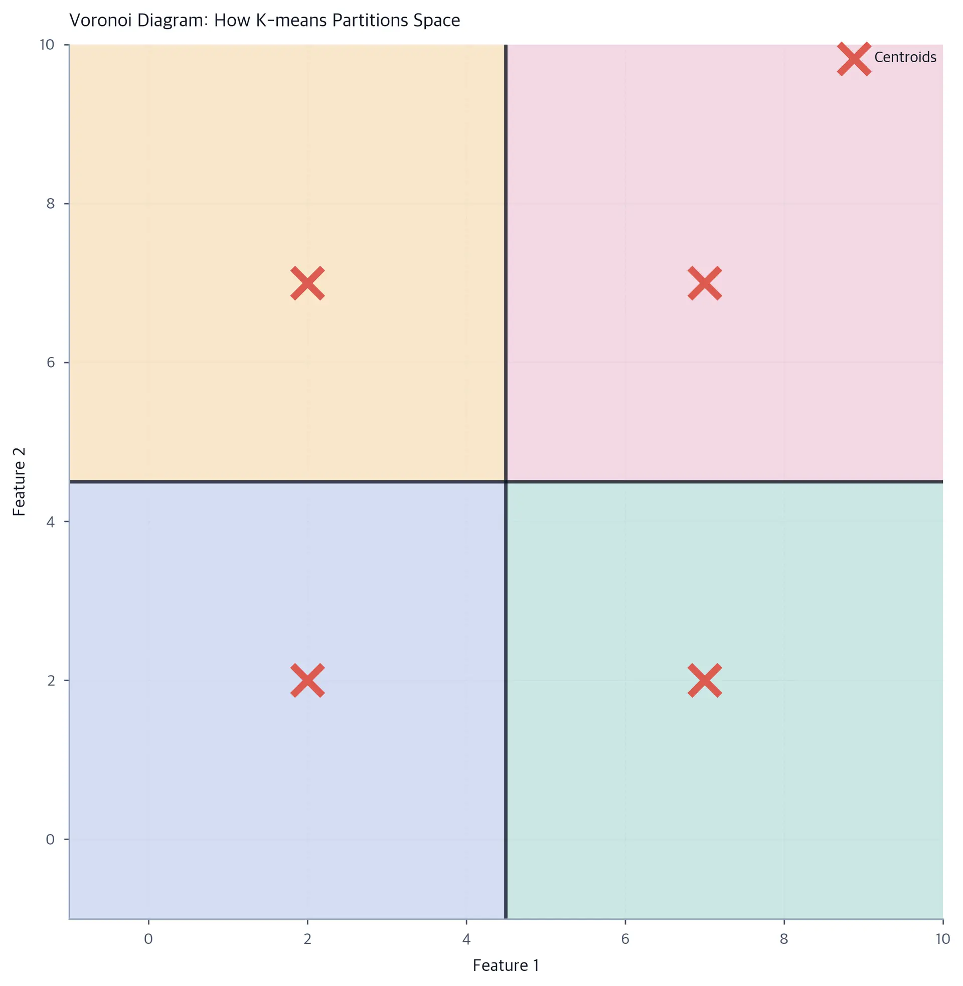 Voronoi diagram showing four colored regions divided by centroids, with decision boundaries as perpendicular bisectors.