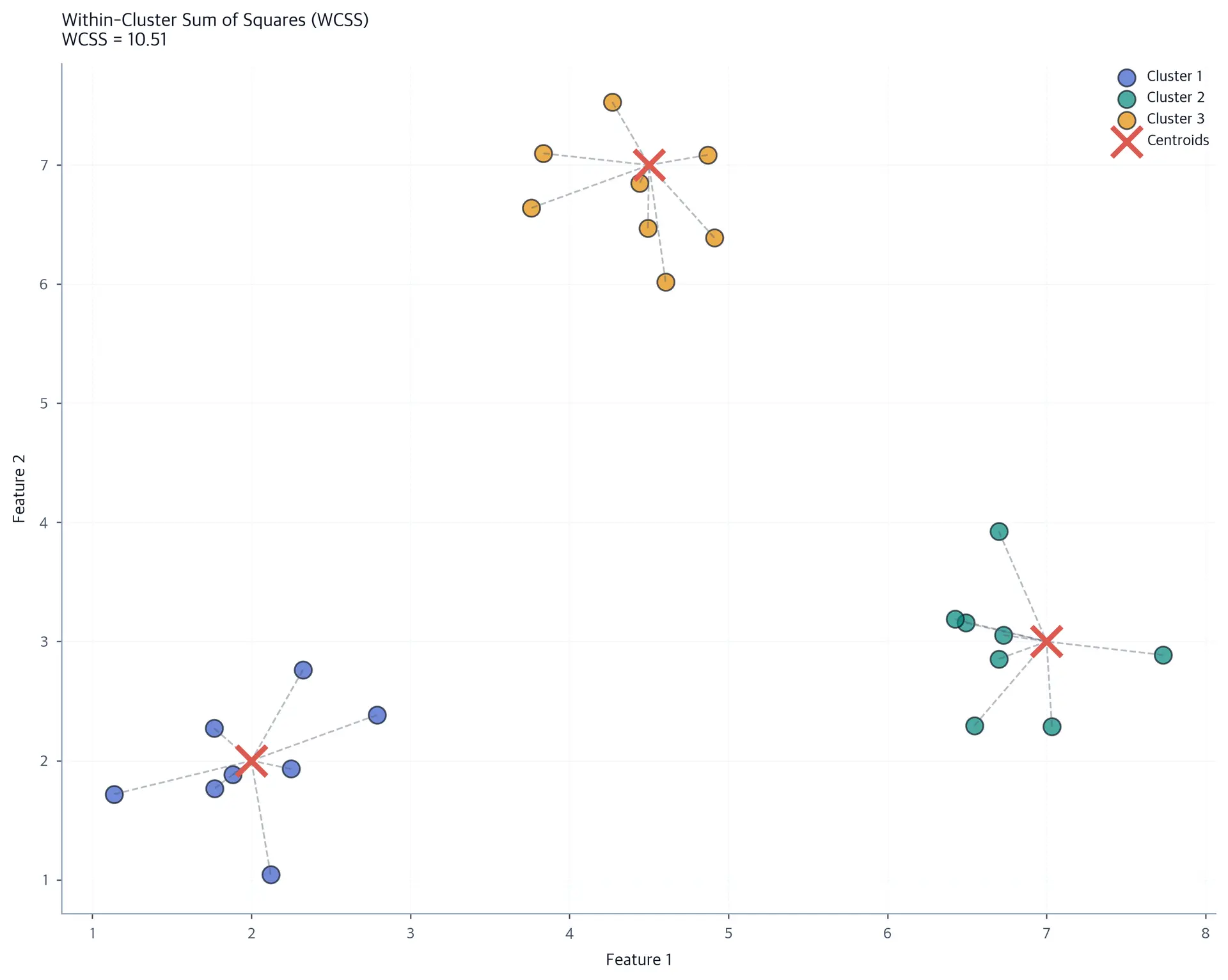 Scatter plot showing three clusters with centroids and dashed lines connecting points to their centroids to illustrate WCSS calculation.