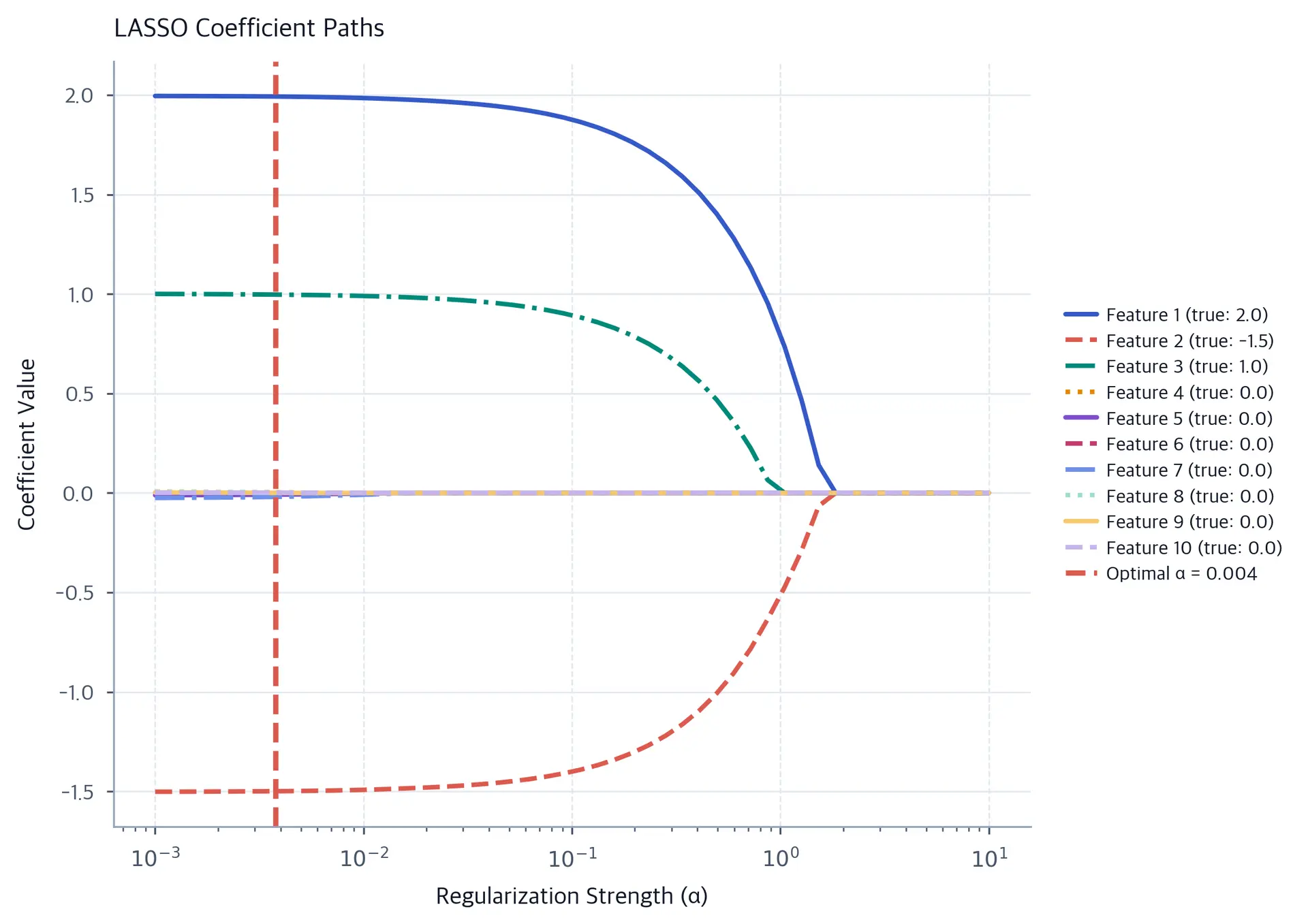 Line plot showing LASSO coefficient paths for all features, with important features maintaining non-zero values while irrelevant features reach exactly zero as regularization increases.