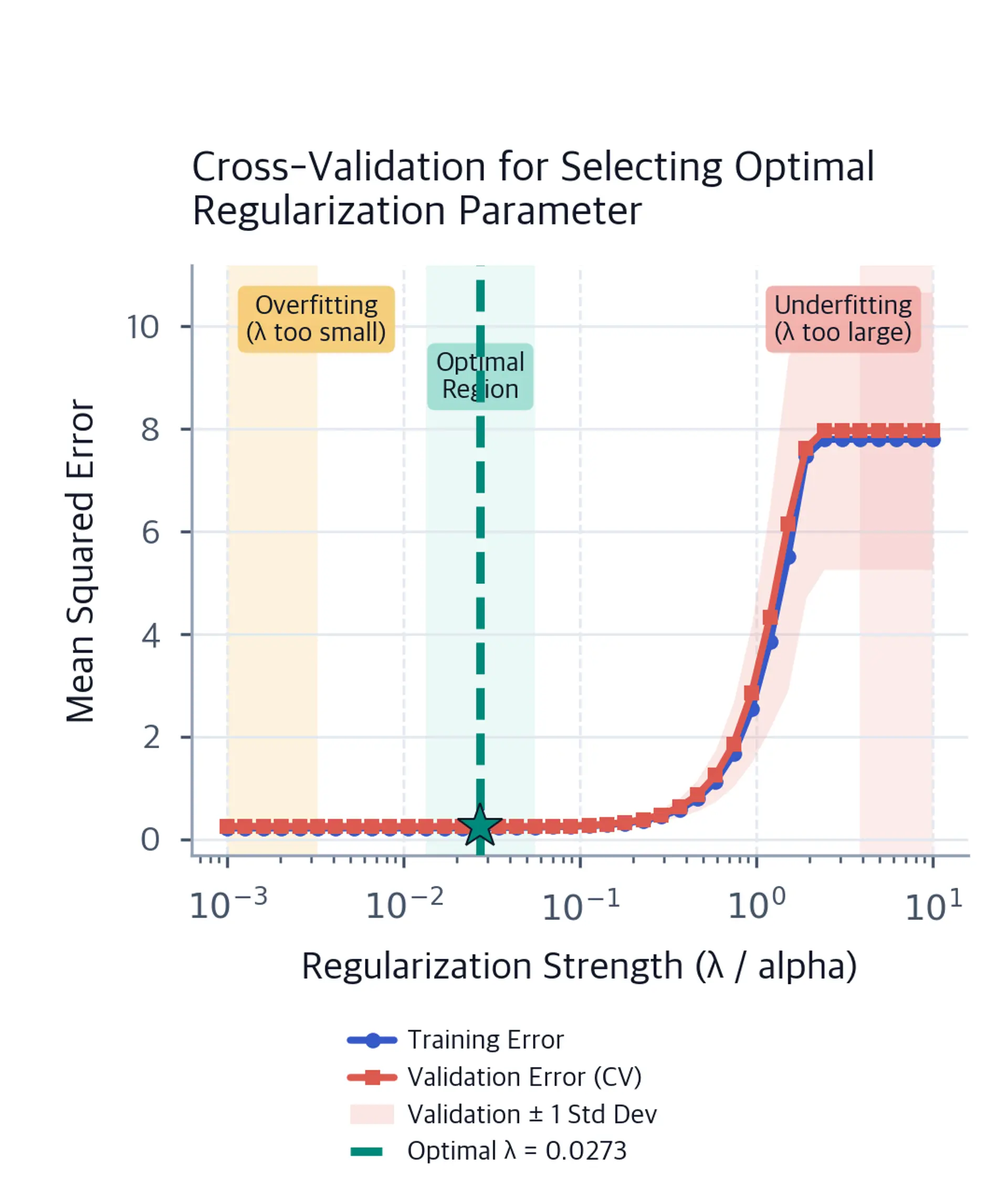 Cross-validation error curves showing U-shaped validation error with optimal regularization strength marked by vertical line, balancing bias-variance tradeoff.