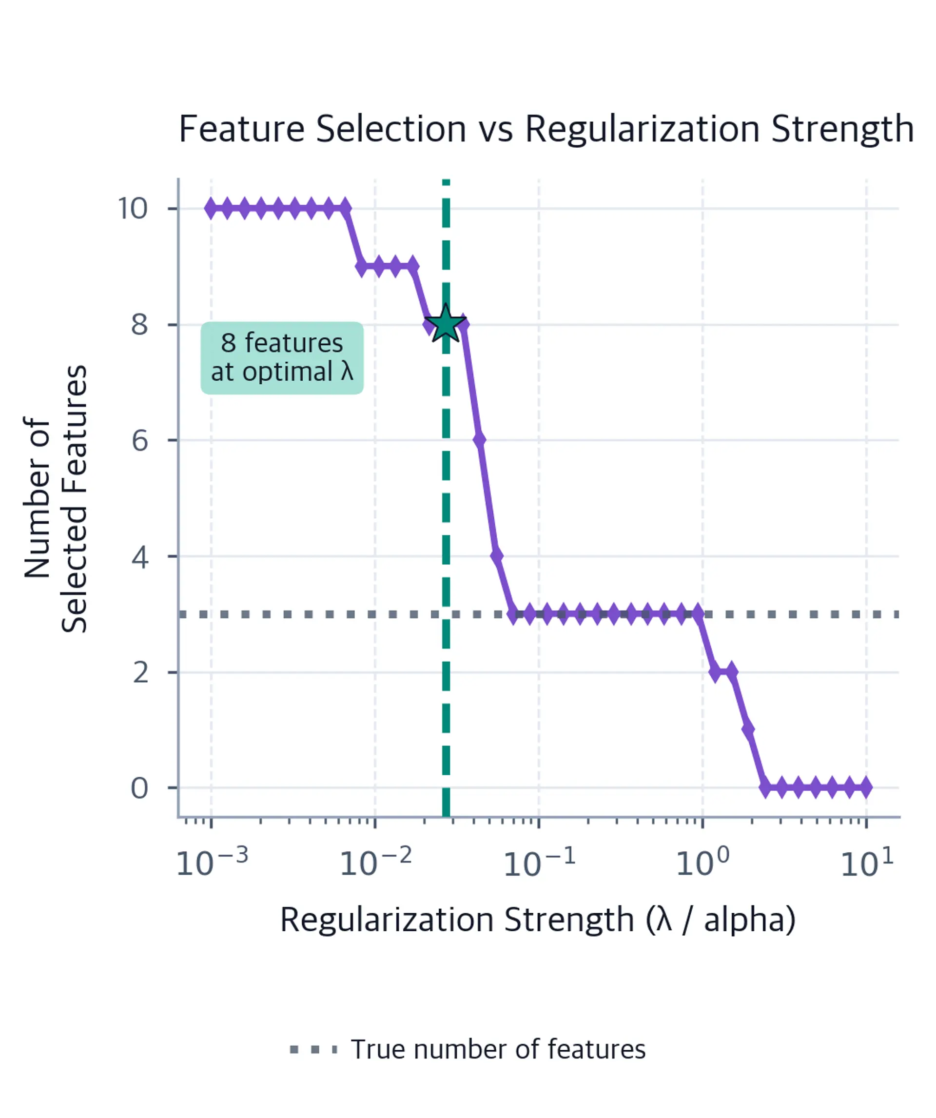 Feature selection plot showing selected features decreasing from 10 toward zero as regularization increases; the cross-validation optimum retains 8 features and a horizontal reference marks the true count of 3.