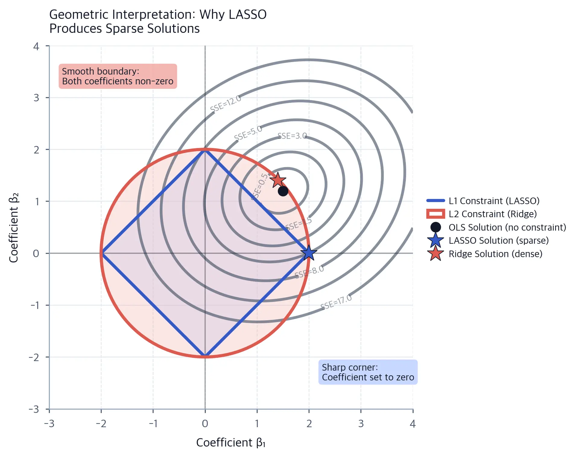 Geometric visualization showing why LASSO produces sparse solutions: elliptical SSE contours intersect L1 diamond constraint at sharp corners where coefficients become zero, while L2 circle constraint allows non-zero coefficients.