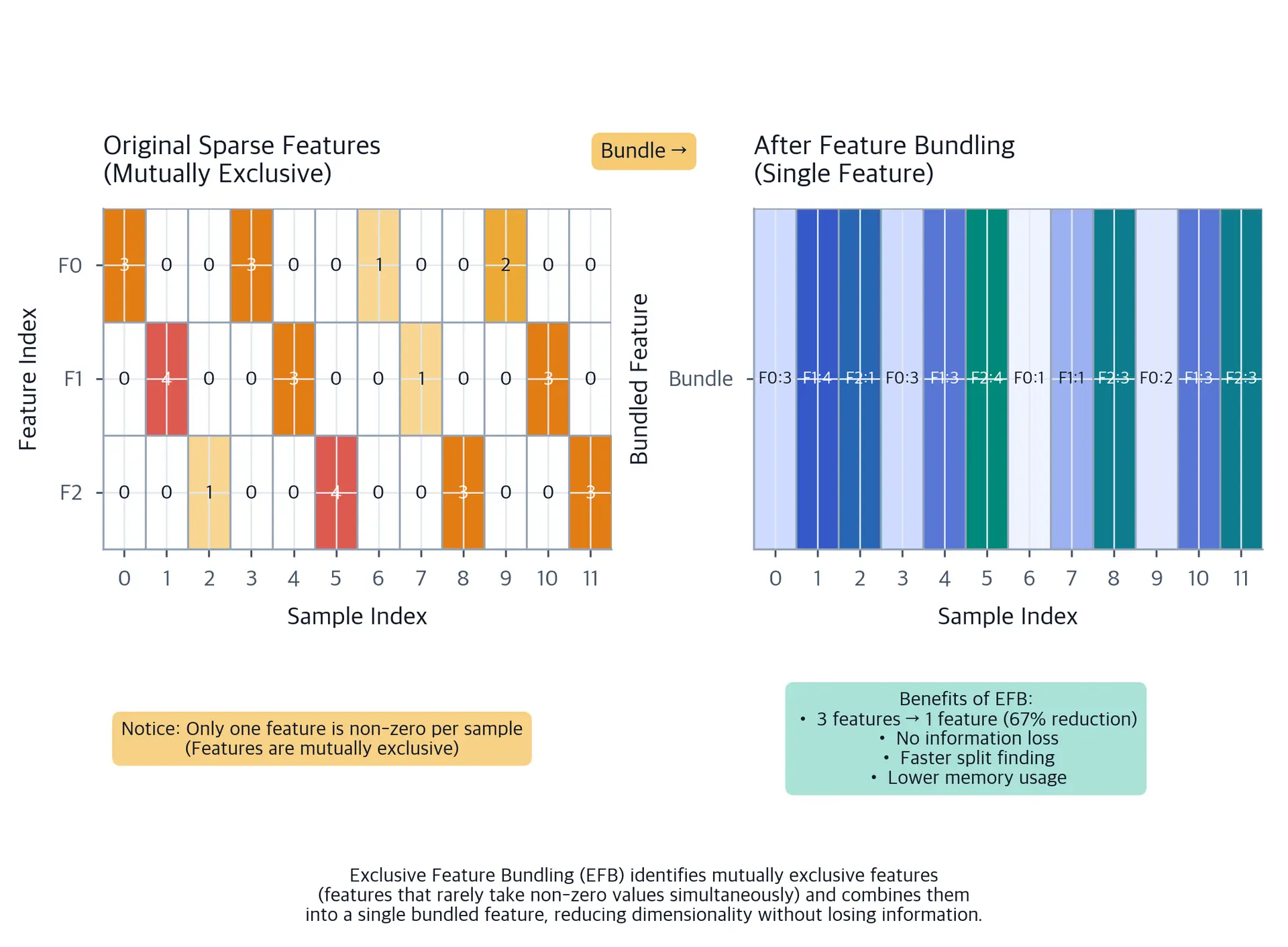 Two-panel visualization showing sparse feature matrix and feature bundling result.