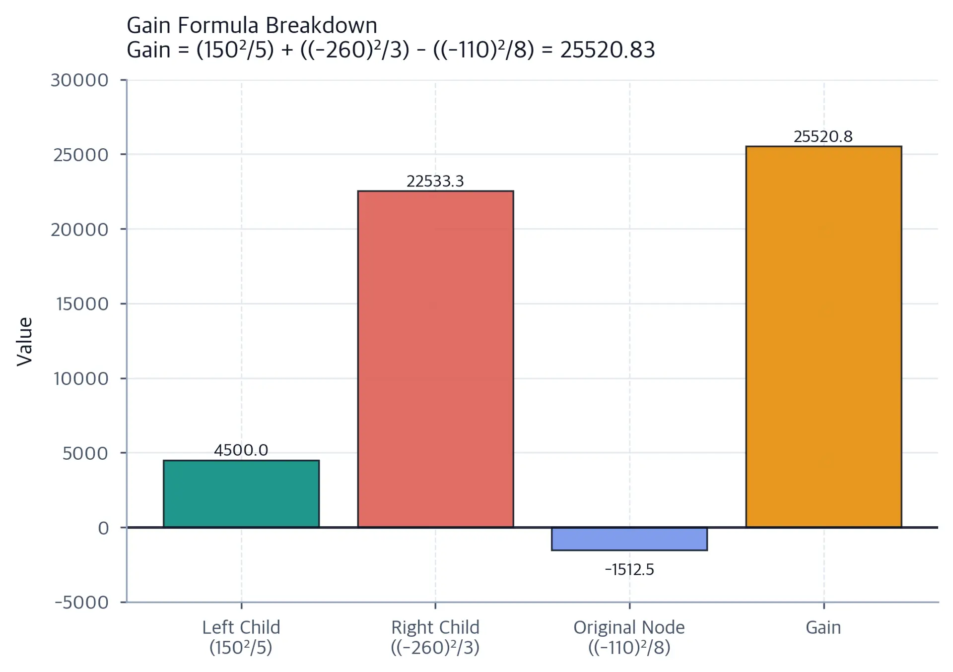 Bar chart breaking down gain calculation components showing positive contributions from left child (4500) and right child (22533.33) minus original node value (1512.5).