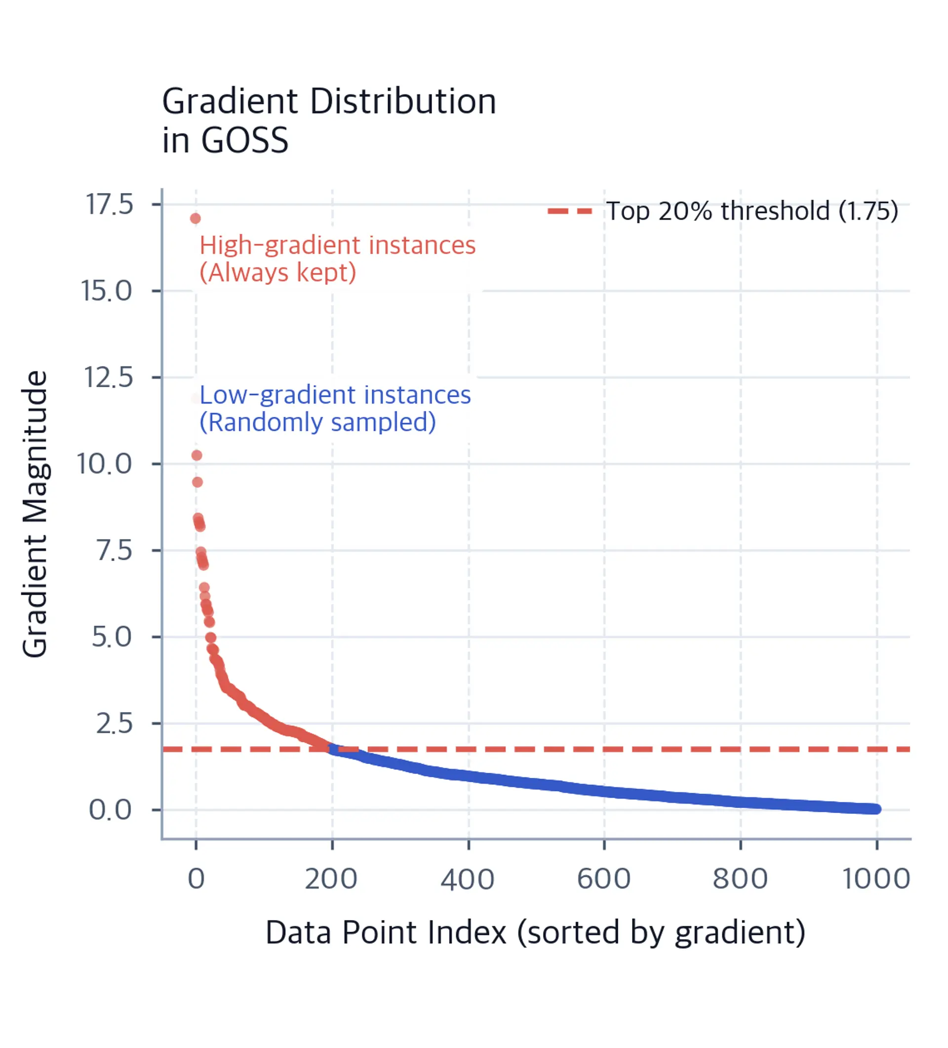 Scatter plot of 1000 sorted gradient magnitudes with the highest 20 percent highlighted and a labeled threshold.