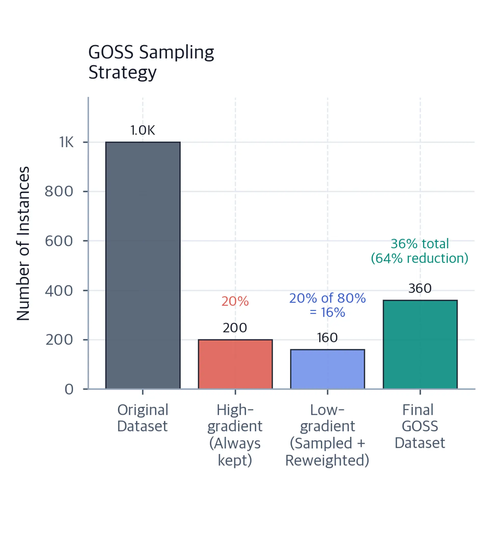 Bar chart showing 1000 original instances reduced to 200 high-gradient plus 160 sampled low-gradient instances, producing a 360-instance GOSS dataset.