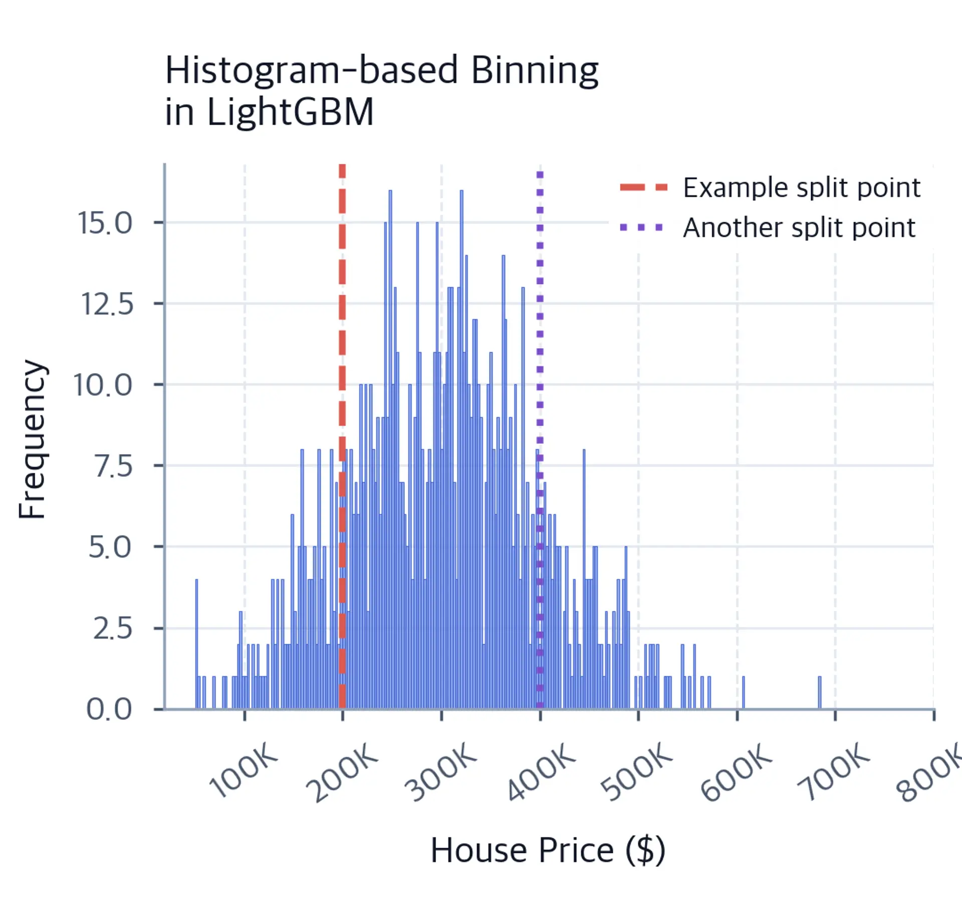 Histogram showing continuous house price data discretized into 255 equal-width bins for LightGBM's histogram-based algorithm, enabling efficient split evaluation at bin boundaries.